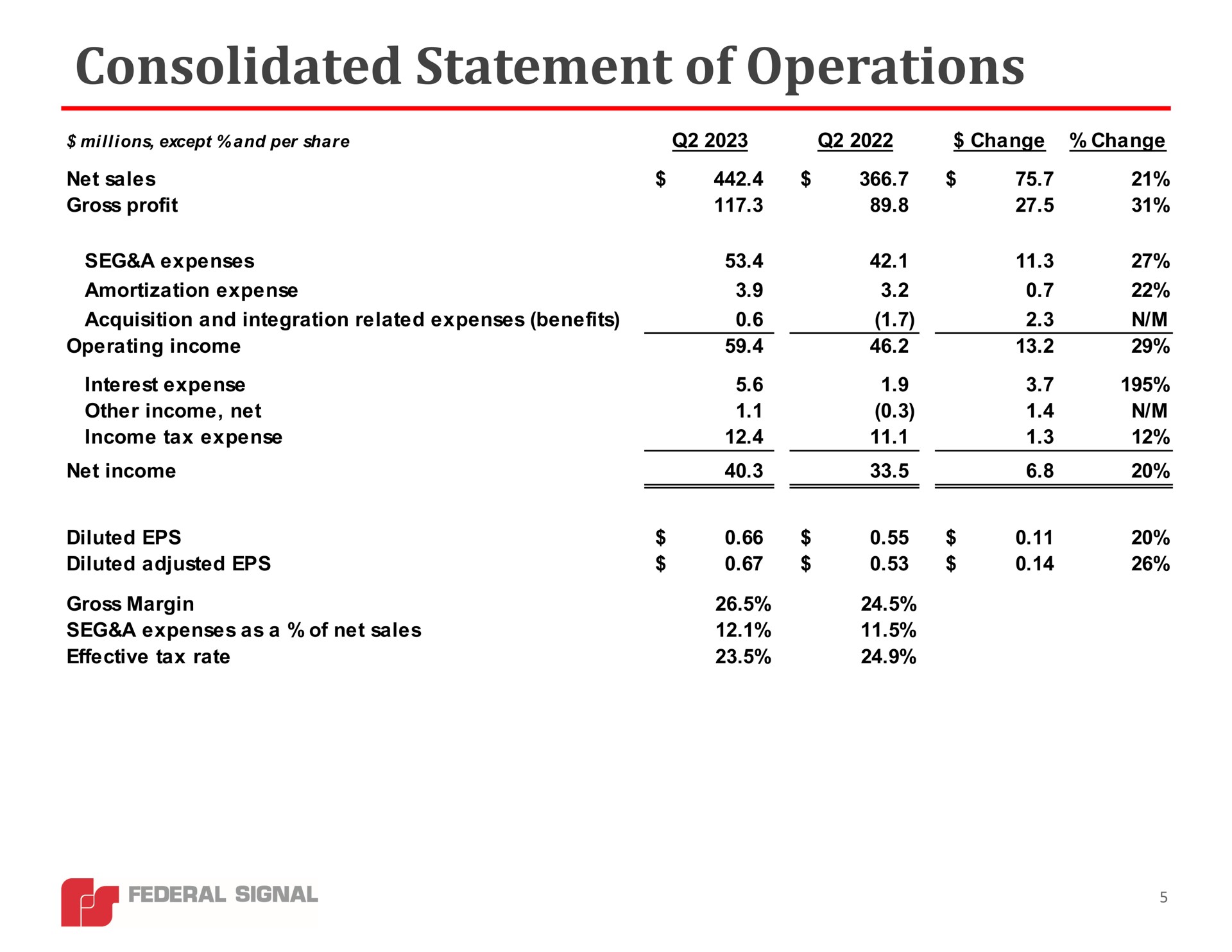 consolidated statement of operations | Federal Signal