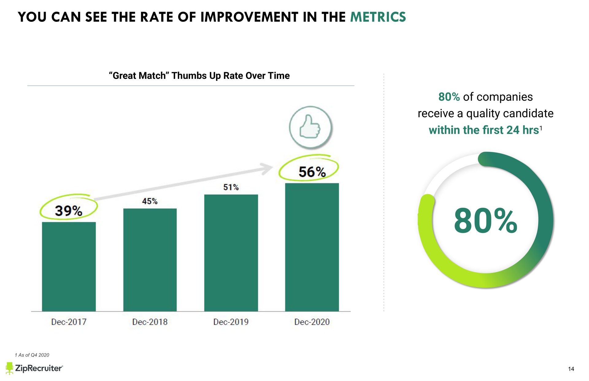 text you can see the rate of improvement in the metrics great match thumbs up rate over time of companies receive a quality candidate within the keep all text and images other than full slide backgrounds from the sides of the slide to avoid being cut off when printed | ZipRecruiter