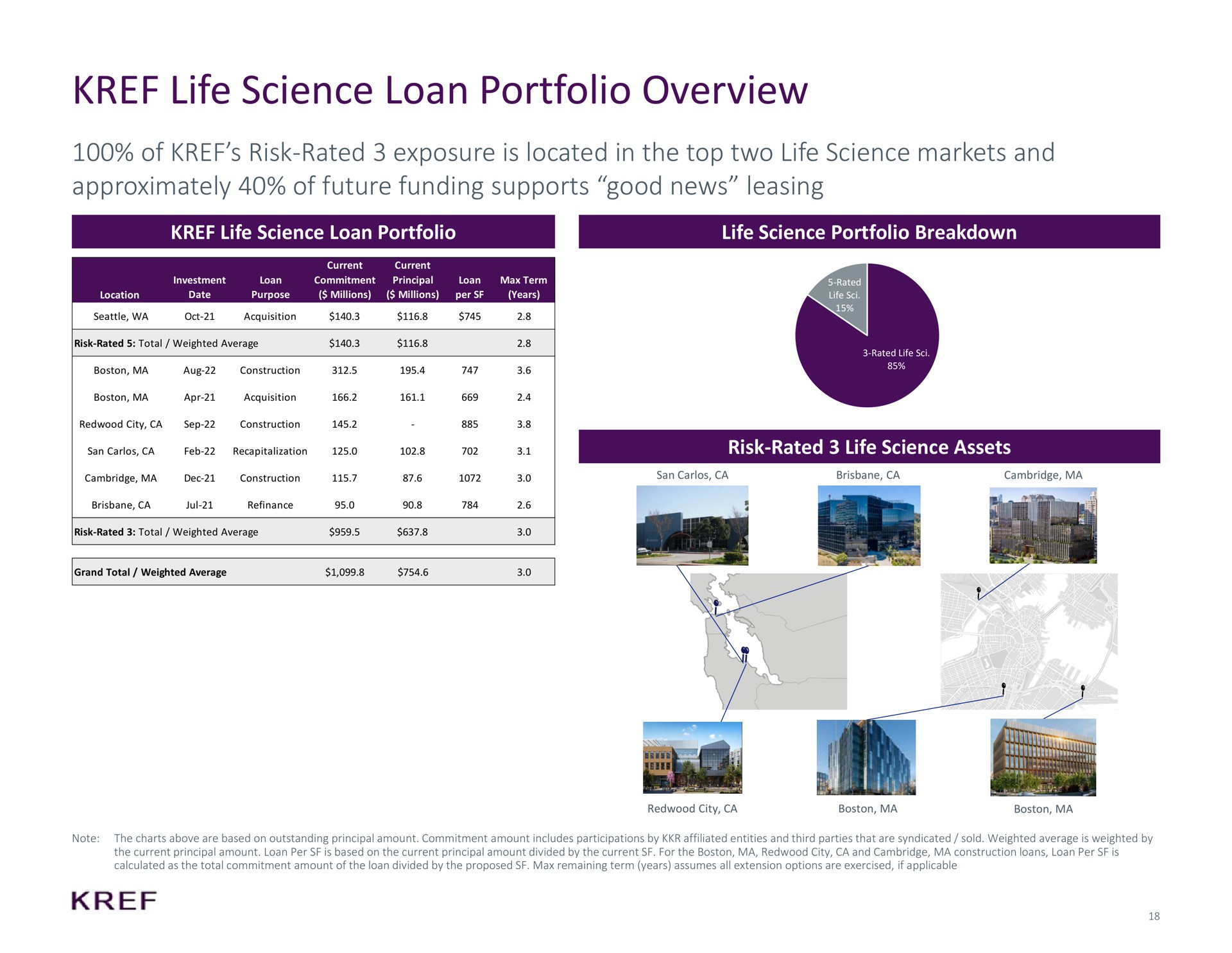 life science loan portfolio overview of risk rated exposure is located in the top two life science markets and approximately of future funding supports good news leasing life science loan portfolio life science portfolio breakdown risk rated life science assets | KKR Real Estate Finance Trust