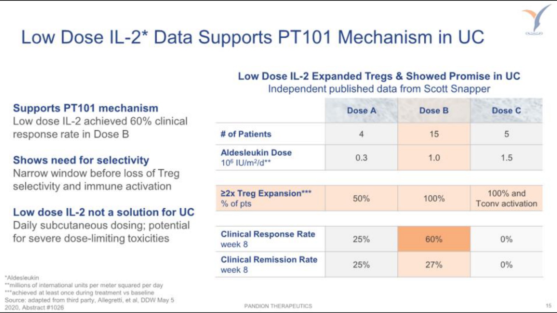 low dose data supports mechanism in | Pandion Therapeutics