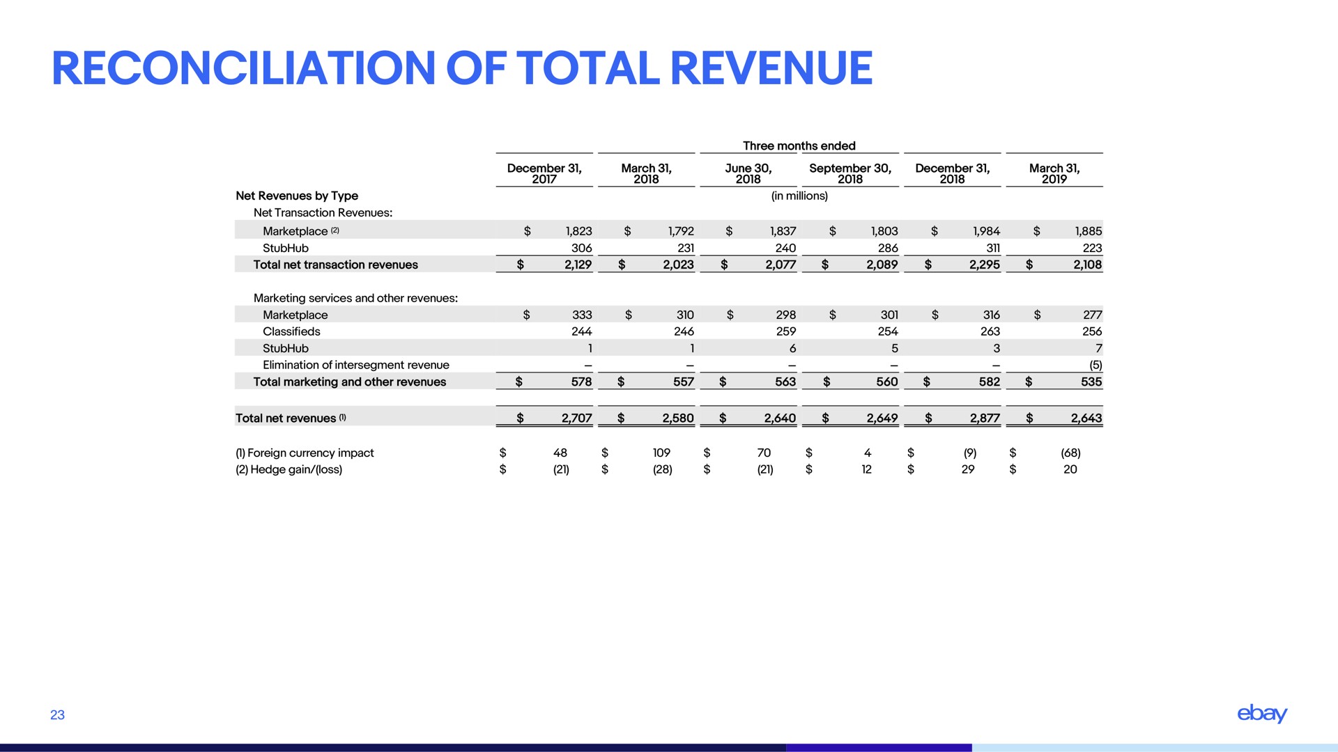 reconciliation of total revenue | eBay