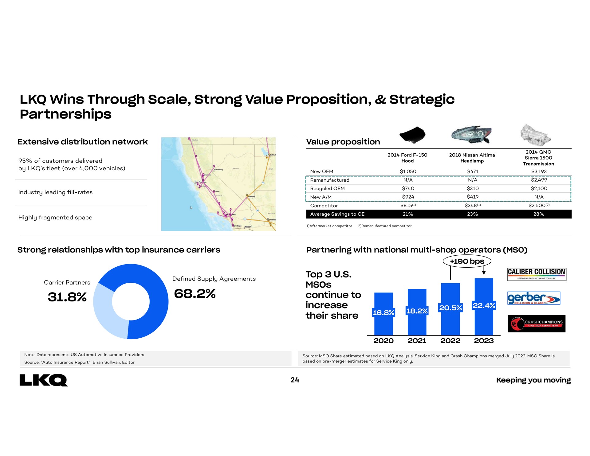 wins through scale strong value proposition strategic partnerships | LKQ