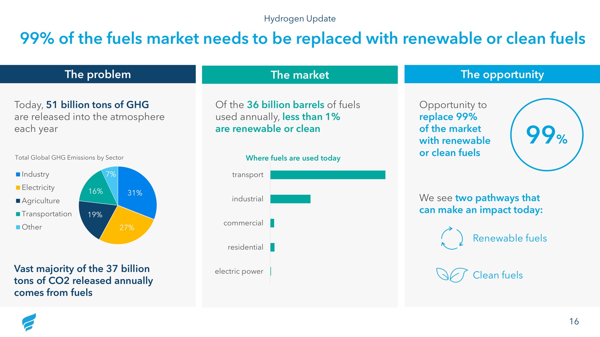 of the fuels market needs to be replaced with renewable or clean fuels | NewFortress Energy