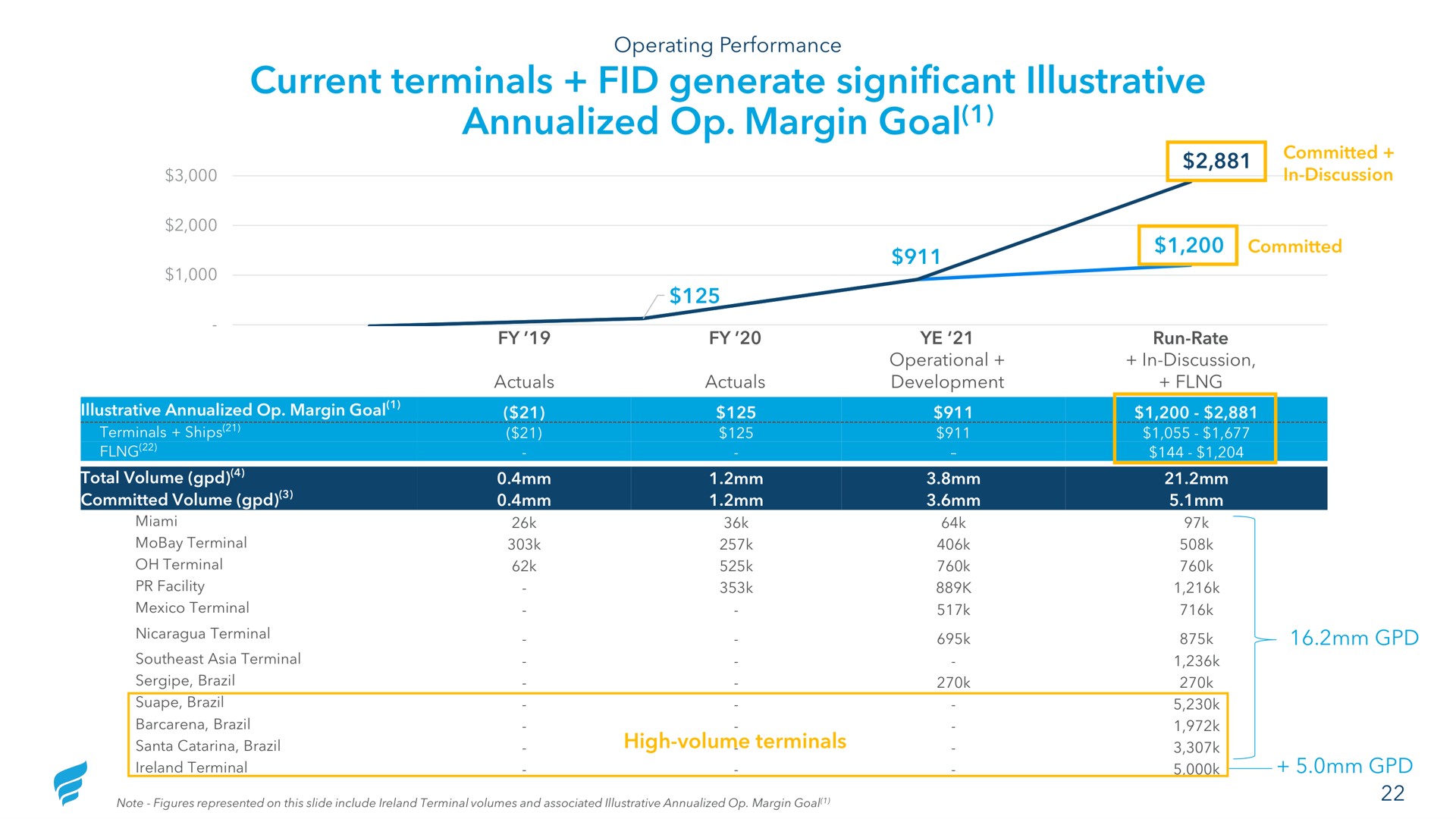 current terminals fid generate significant illustrative margin goal | NewFortress Energy