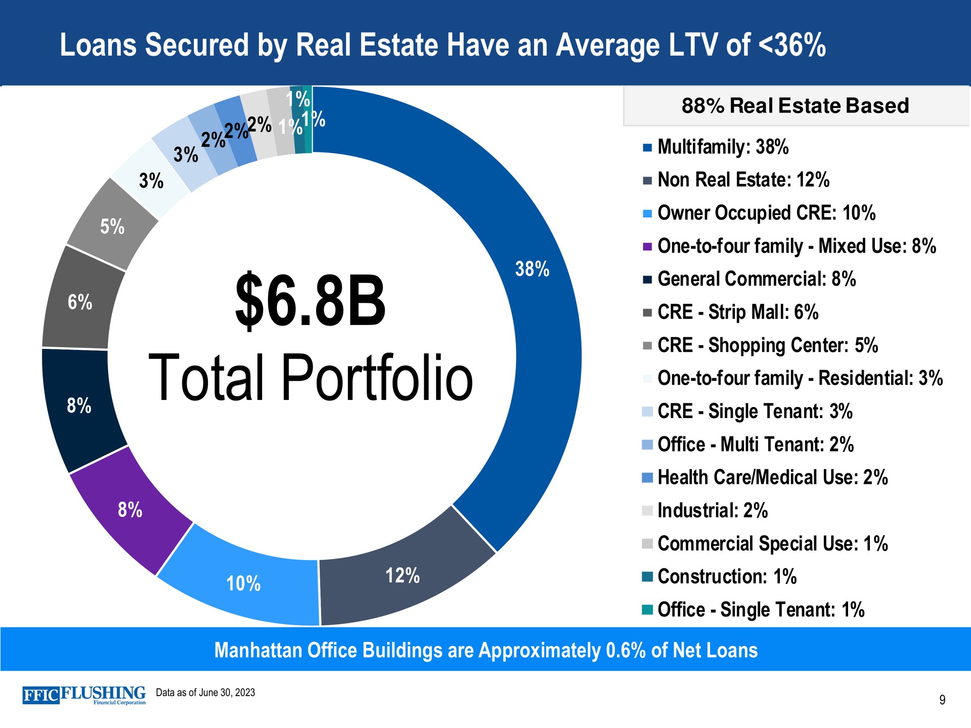 loans secured by real estate have an average of portfolio | Flushing Financial
