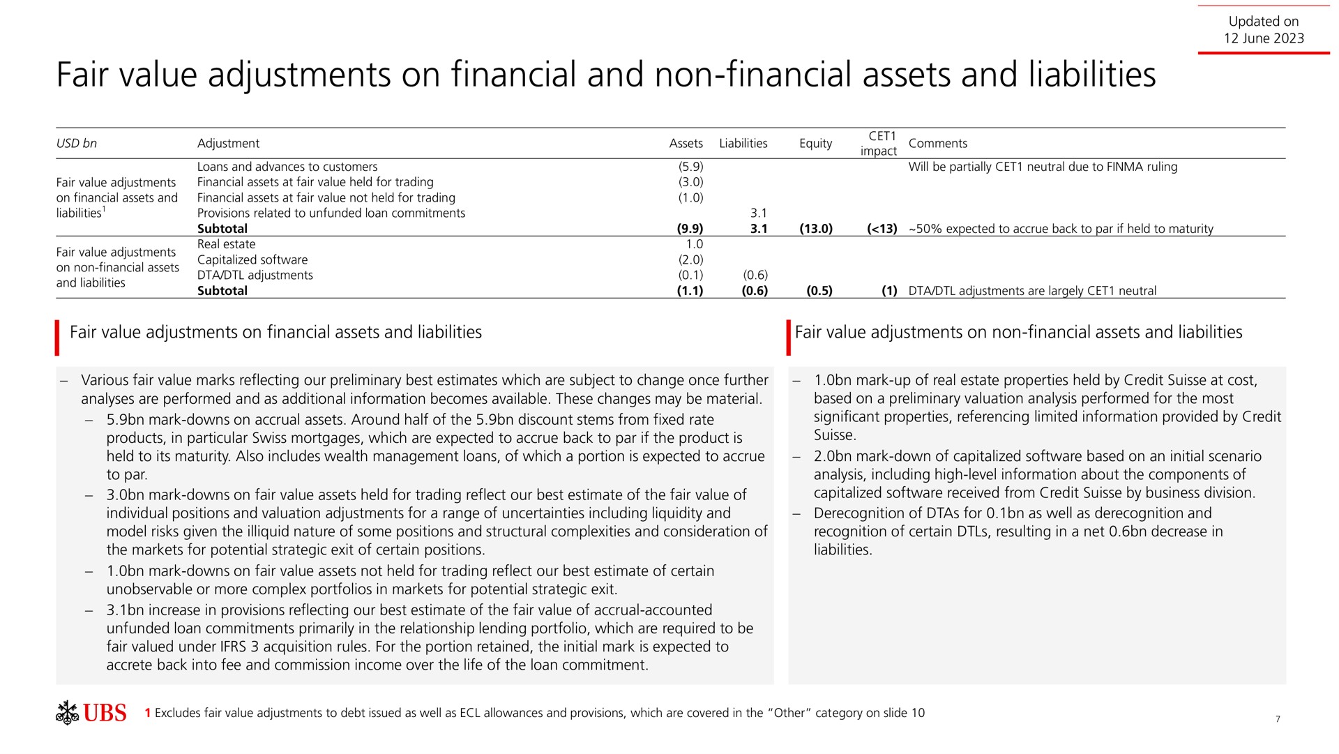 fair value adjustments on financial and non financial assets and liabilities | UBS