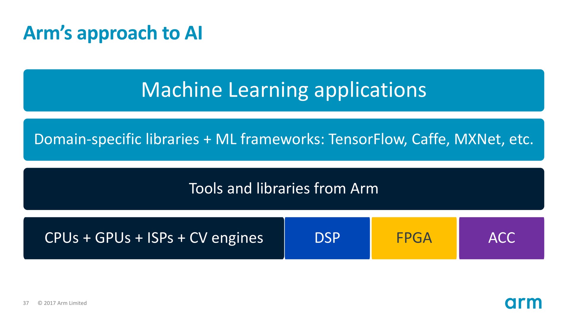 arm approach to machine learning applications | SoftBank