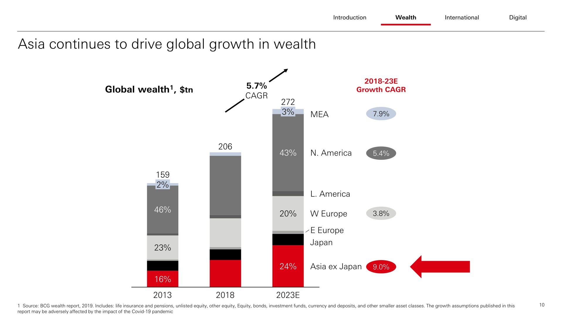 continues to drive global growth in wealth japan | HSBC