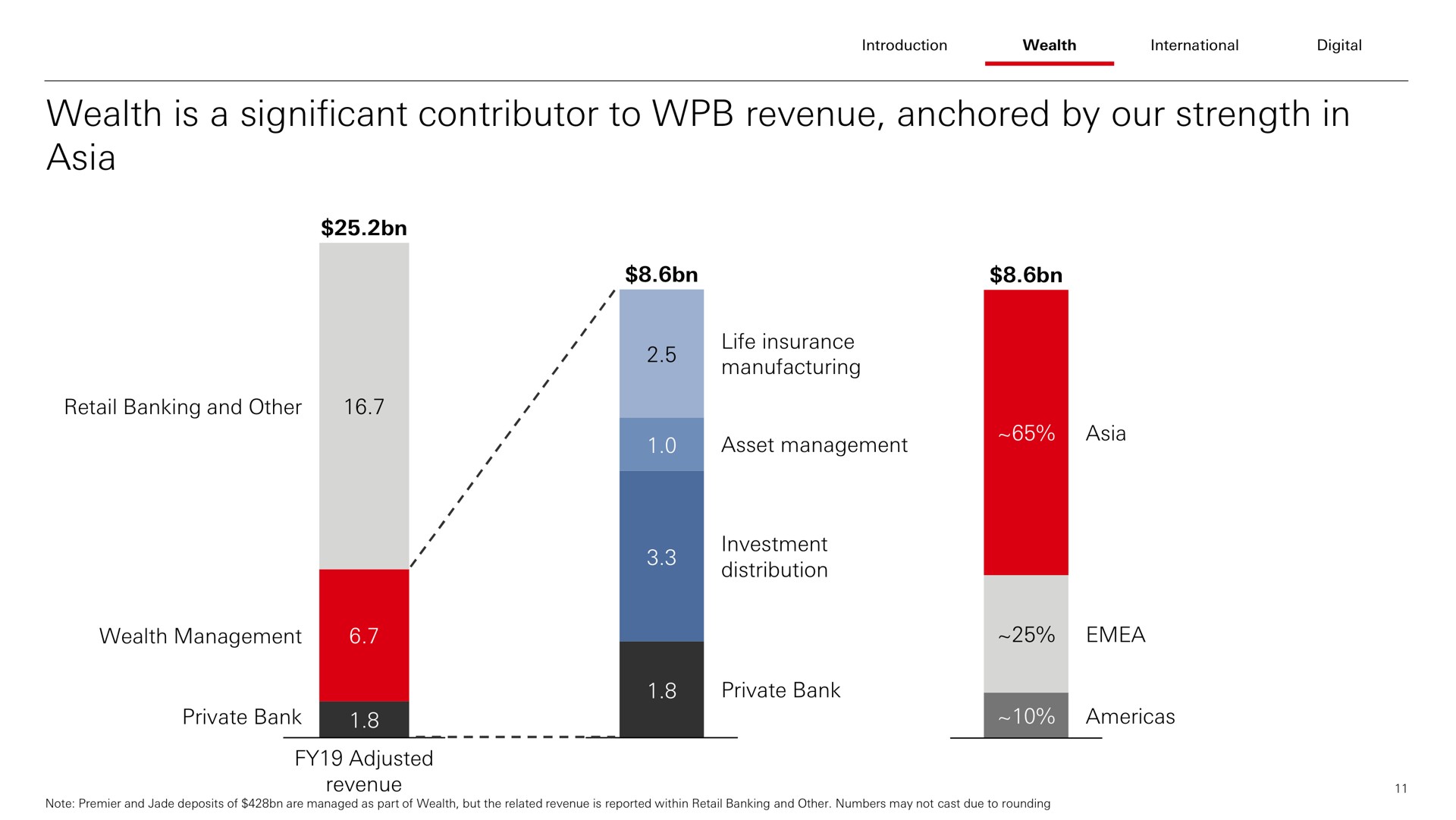 wealth is a significant contributor to revenue anchored by our strength in retail banking and other | HSBC