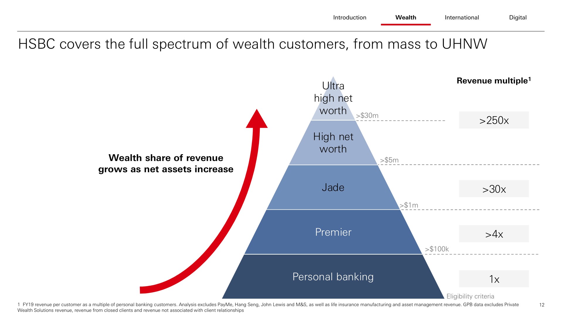 covers the full spectrum of wealth customers from mass to ultra high net worth on worth | HSBC