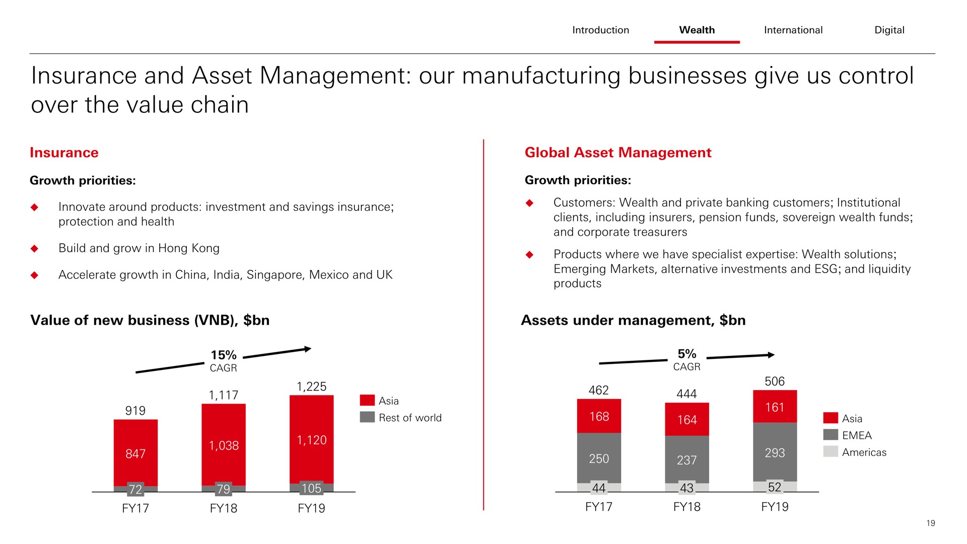 insurance and asset management our manufacturing businesses give us control over the value chain | HSBC
