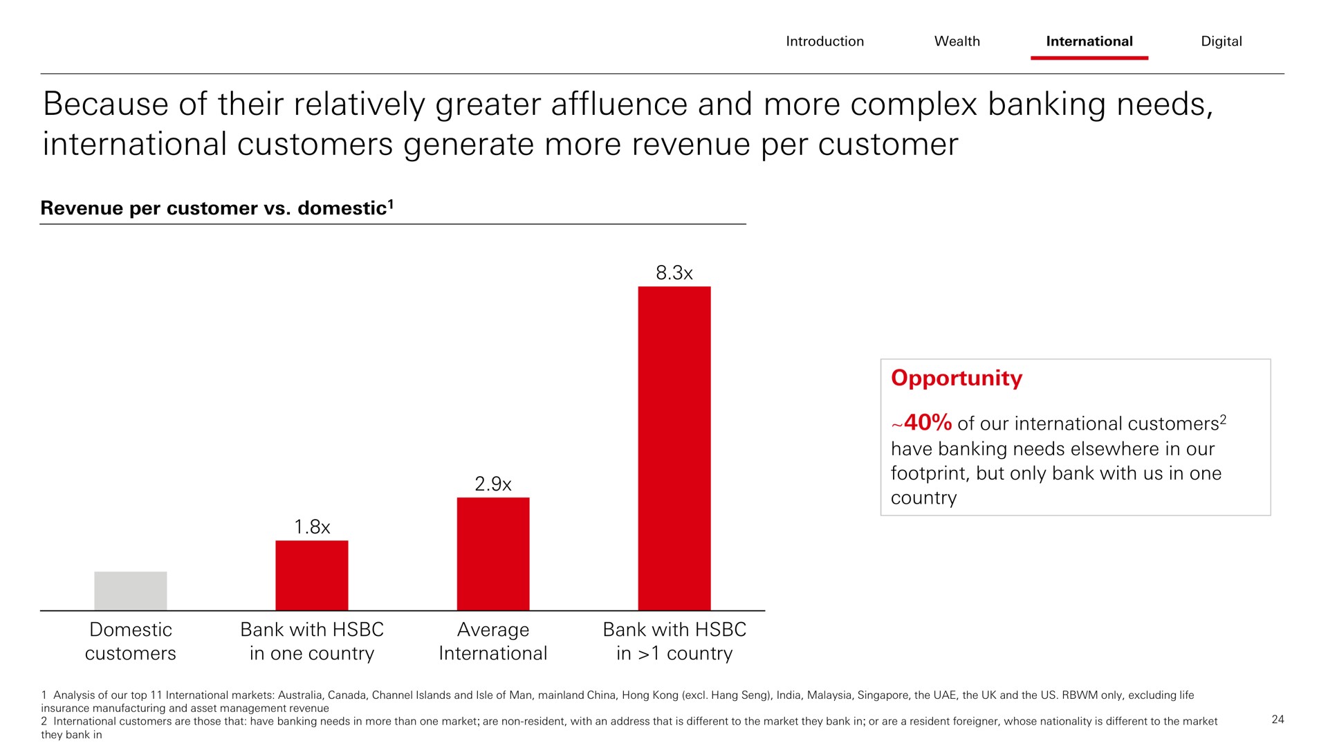 because of their relatively greater affluence and more complex banking needs international customers generate more revenue per customer | HSBC