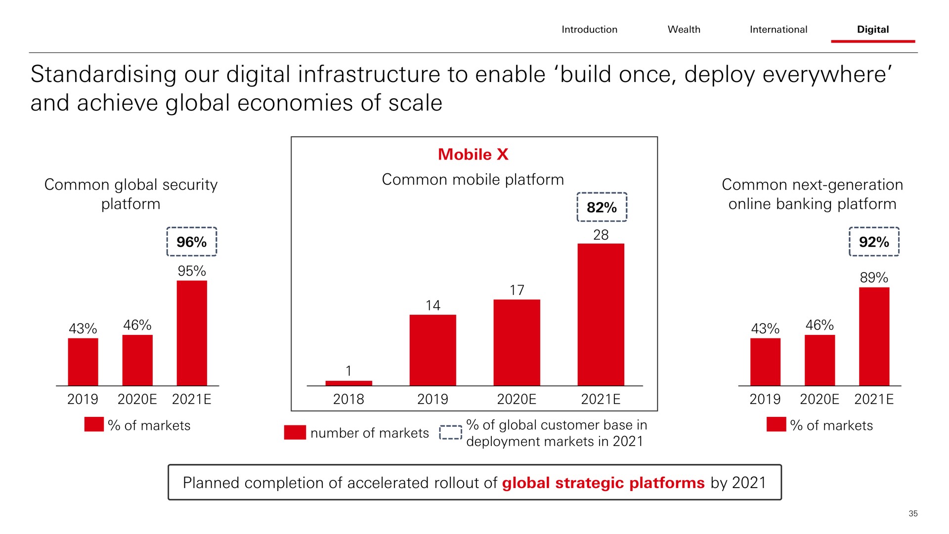 our digital infrastructure to enable build once deploy everywhere and achieve global economies of scale common security common mobile platform common next generation a | HSBC