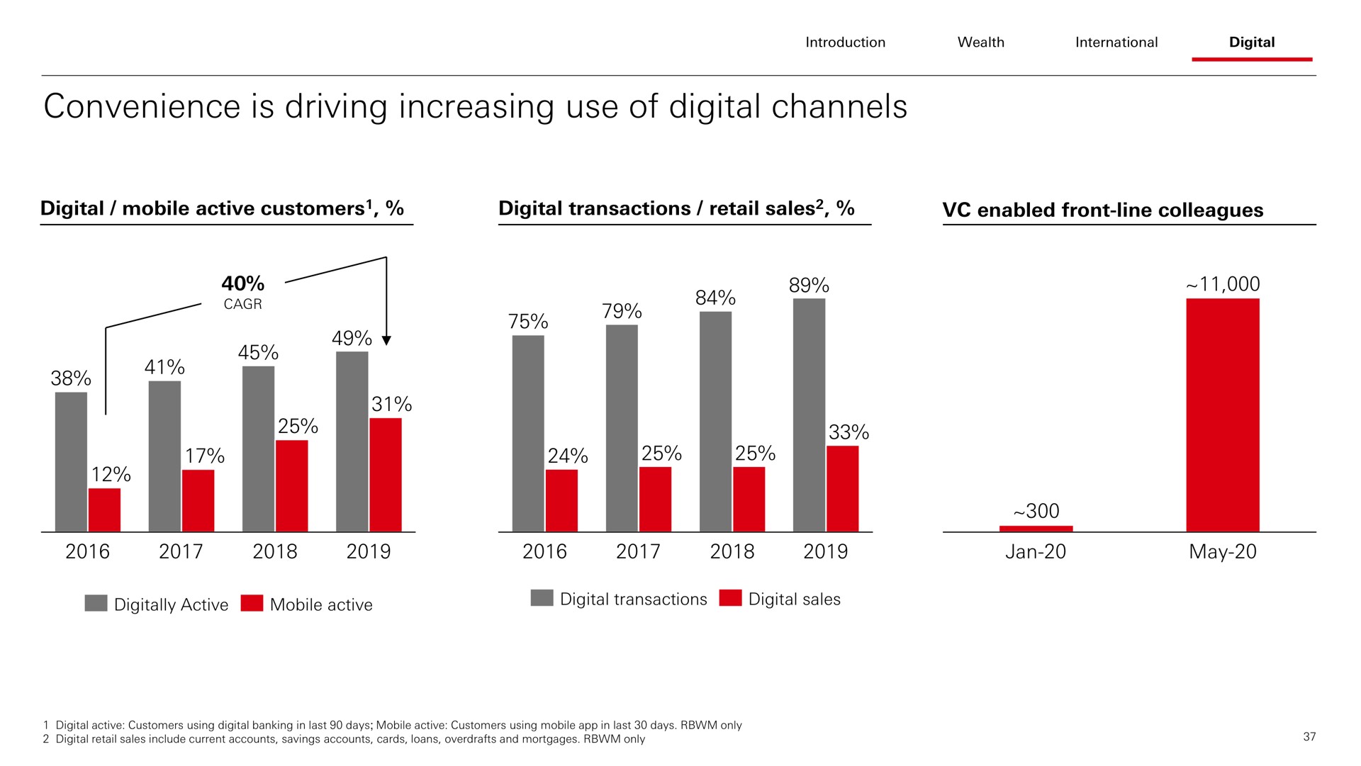 convenience is driving increasing use of digital channels a a | HSBC