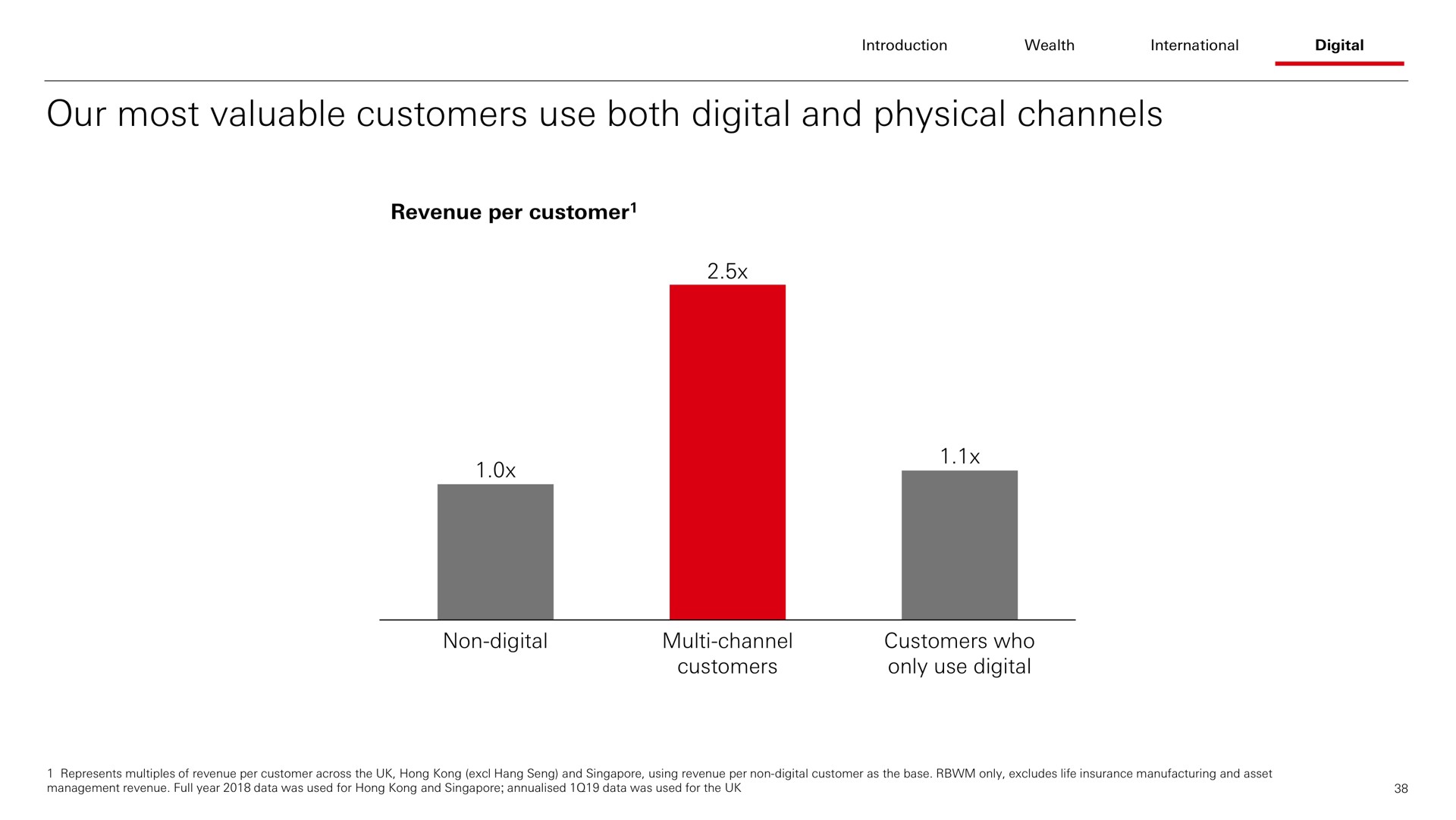 our most valuable customers use both digital and physical channels | HSBC