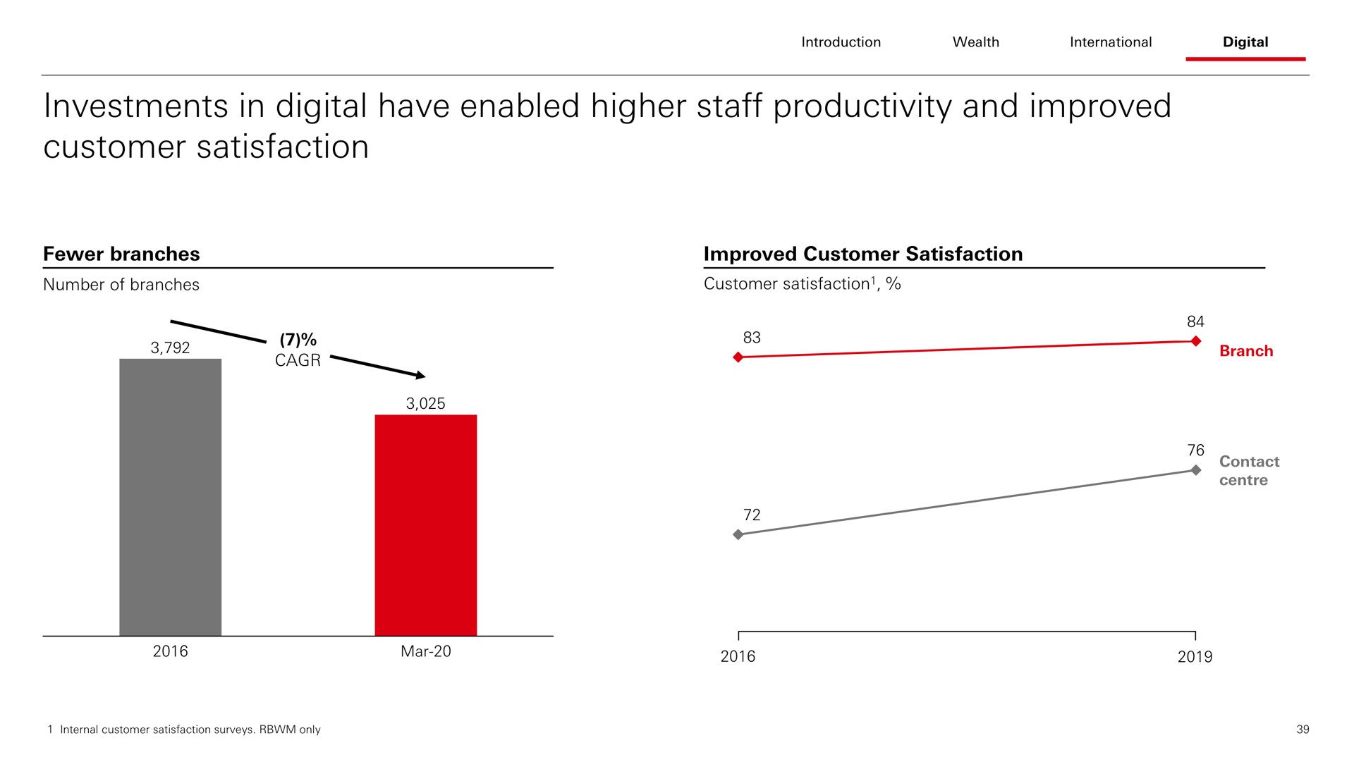 investments in digital have enabled higher staff productivity and improved customer satisfaction | HSBC