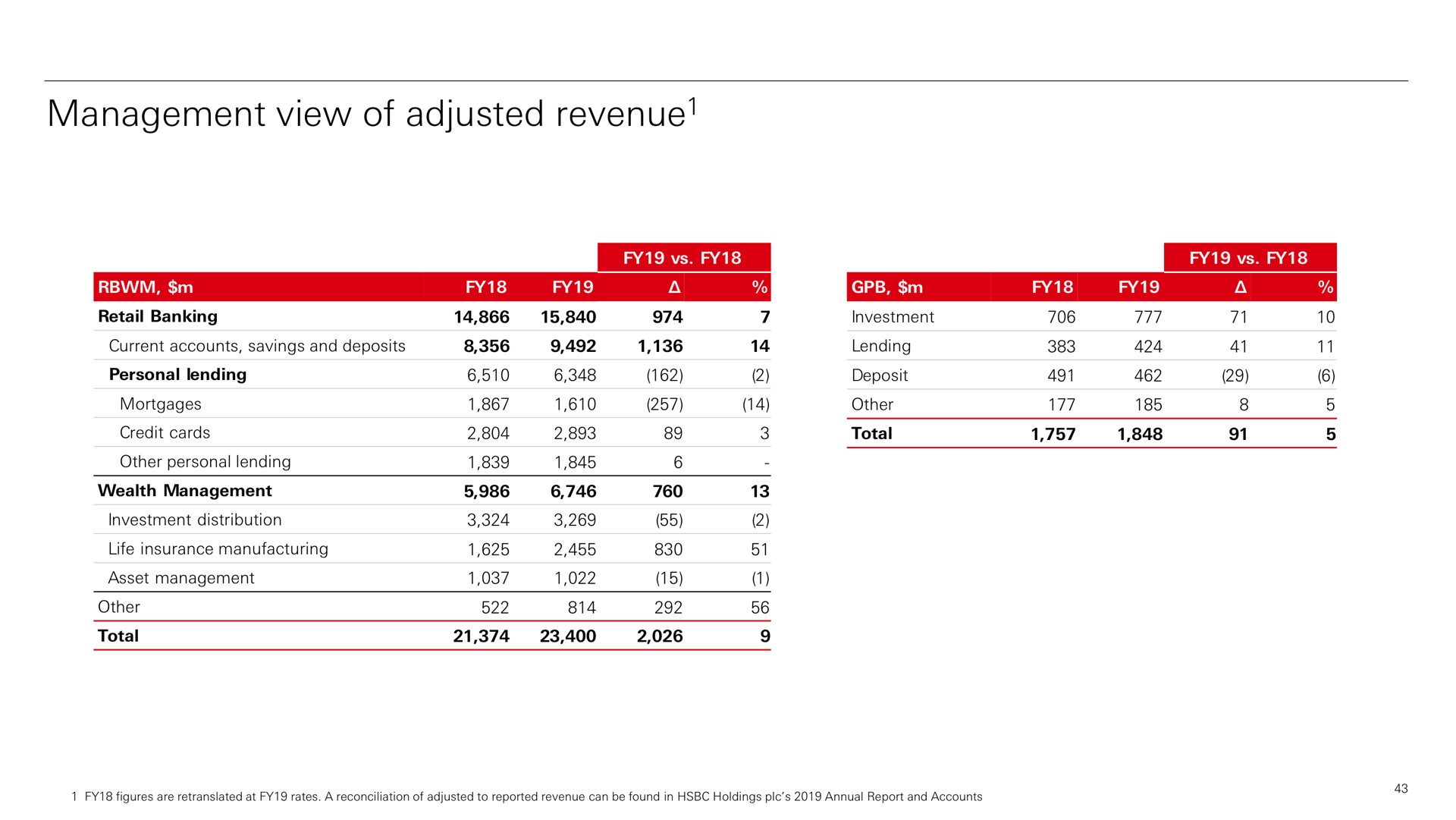 management view of adjusted revenue revenue | HSBC