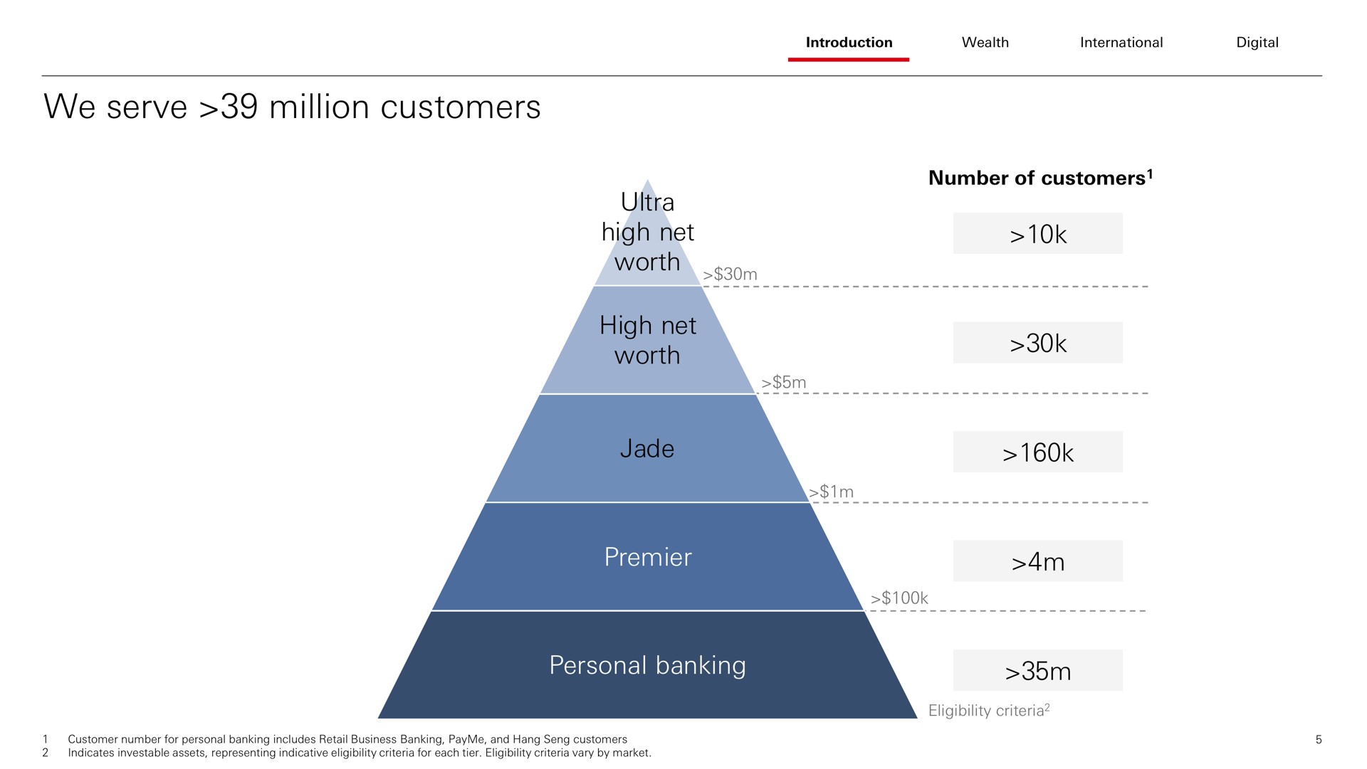 we serve million customers high net worth | HSBC