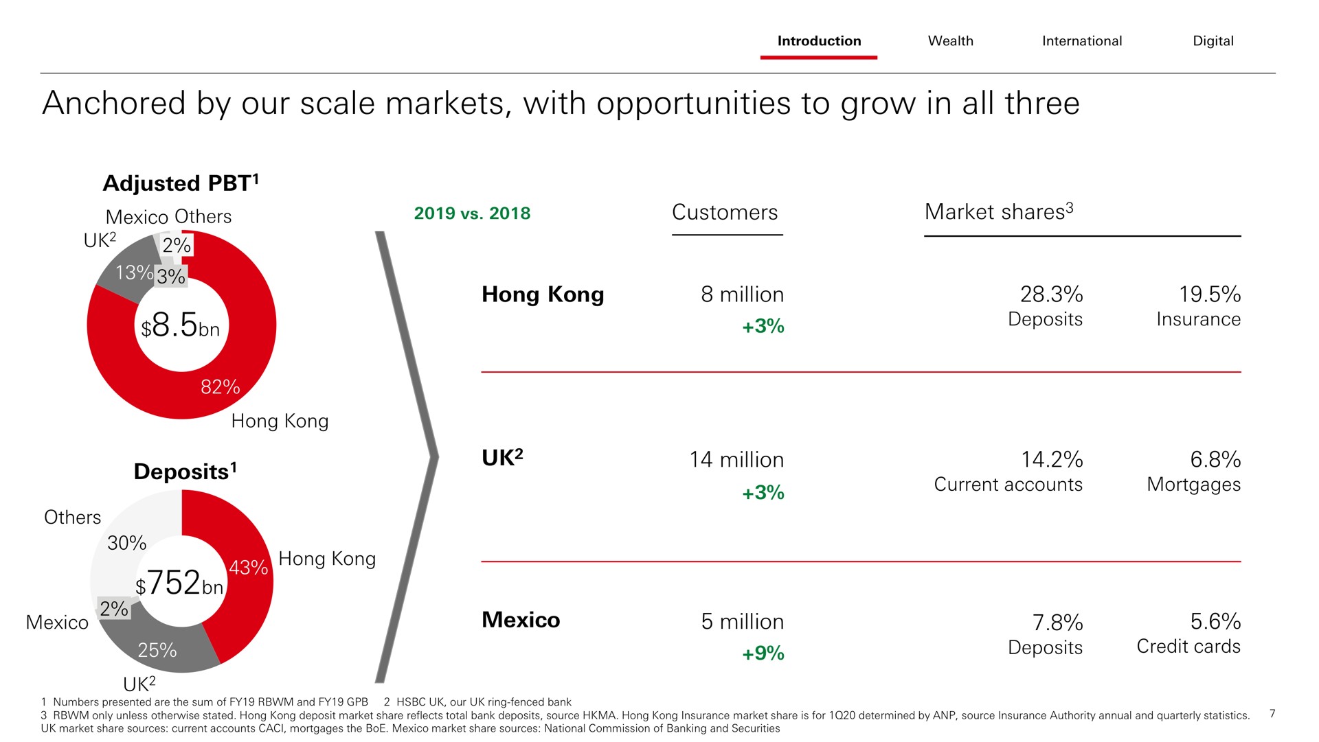 anchored by our scale markets with opportunities to grow in all three | HSBC