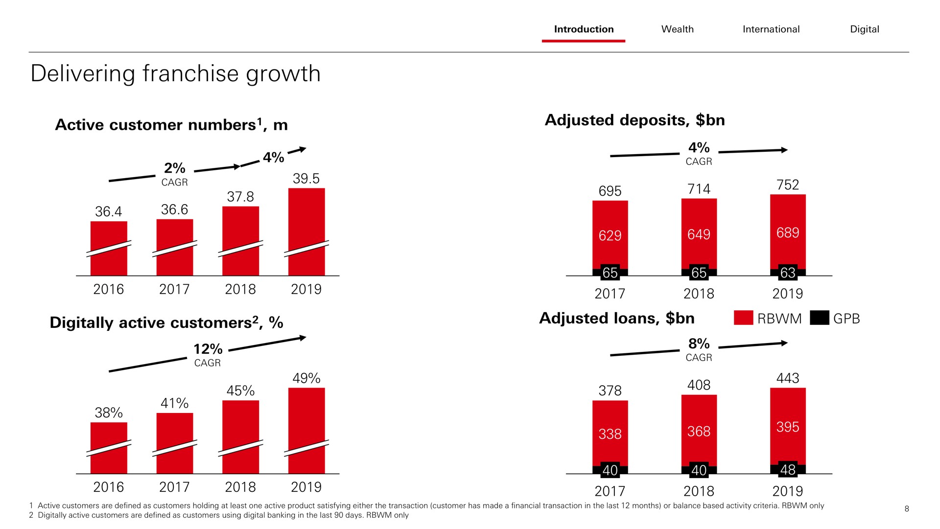 delivering franchise growth active customer numbers adjusted deposits epee say adjusted loans | HSBC