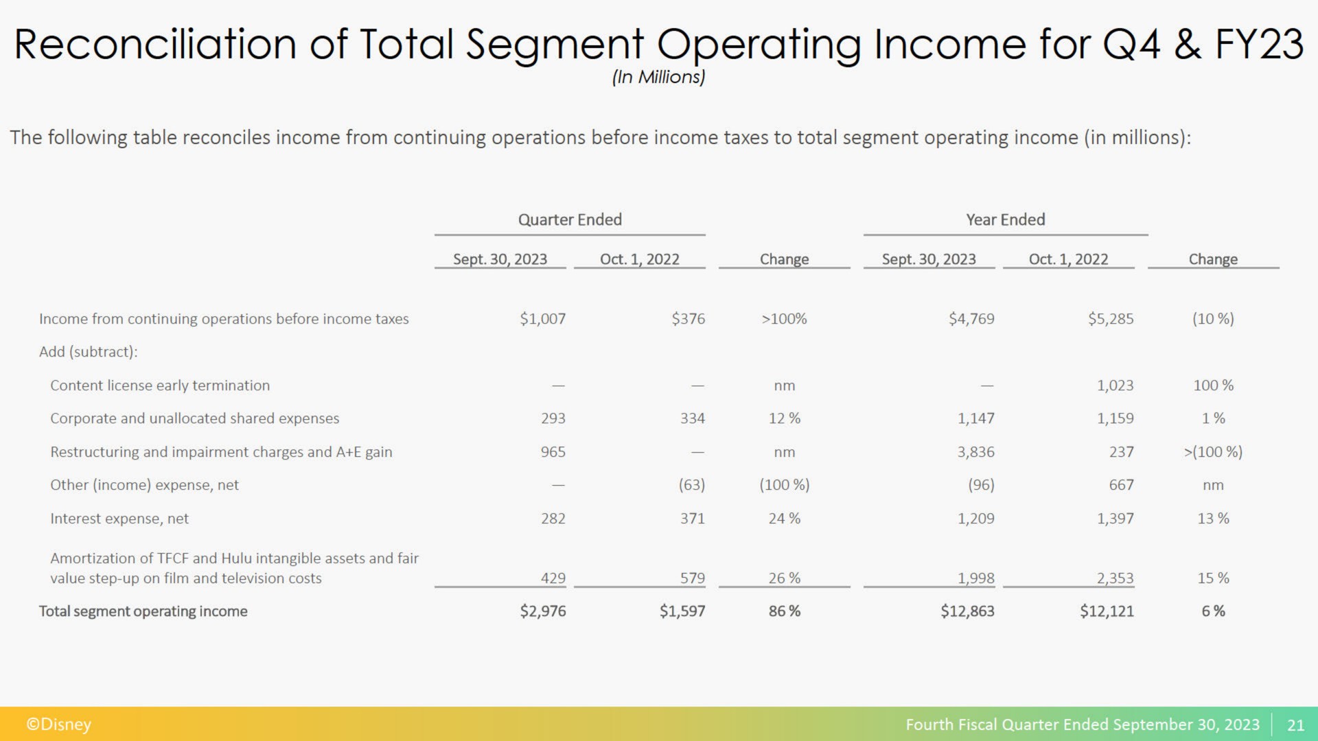 reconciliation of total segment operating income for | Disney