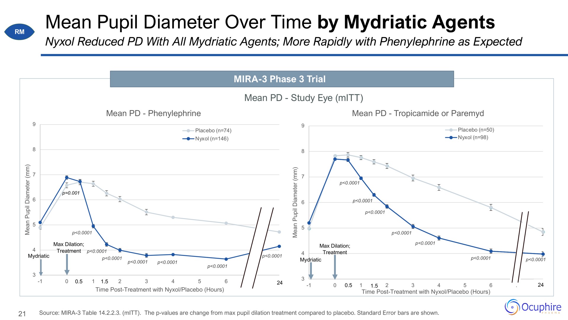 mean pupil diameter over time by mydriatic agents | Ocuphire Pharma