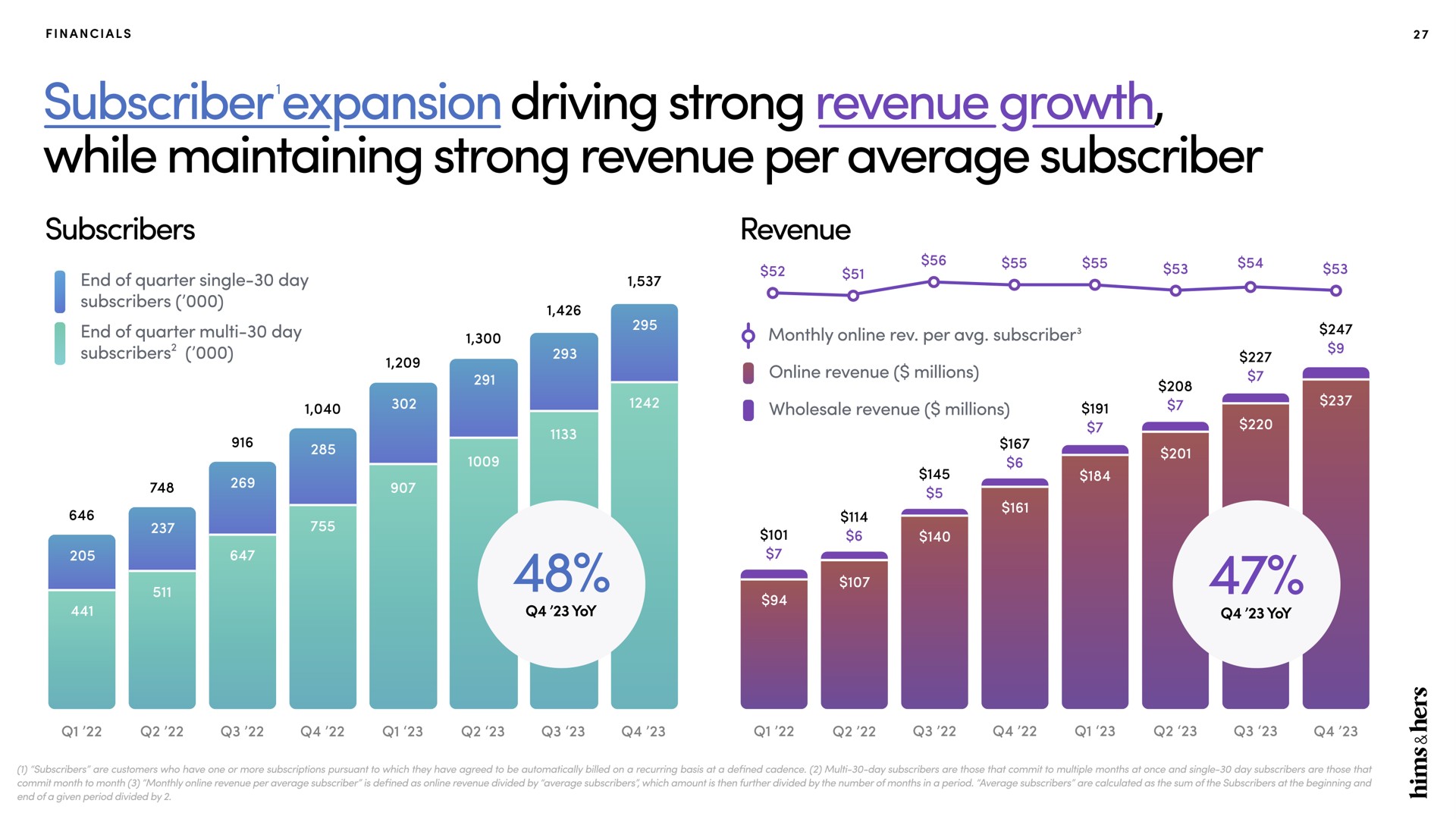 subscriber expansion driving strong while maintaining strong revenue per average subscriber revenue growth a | Hims & Hers