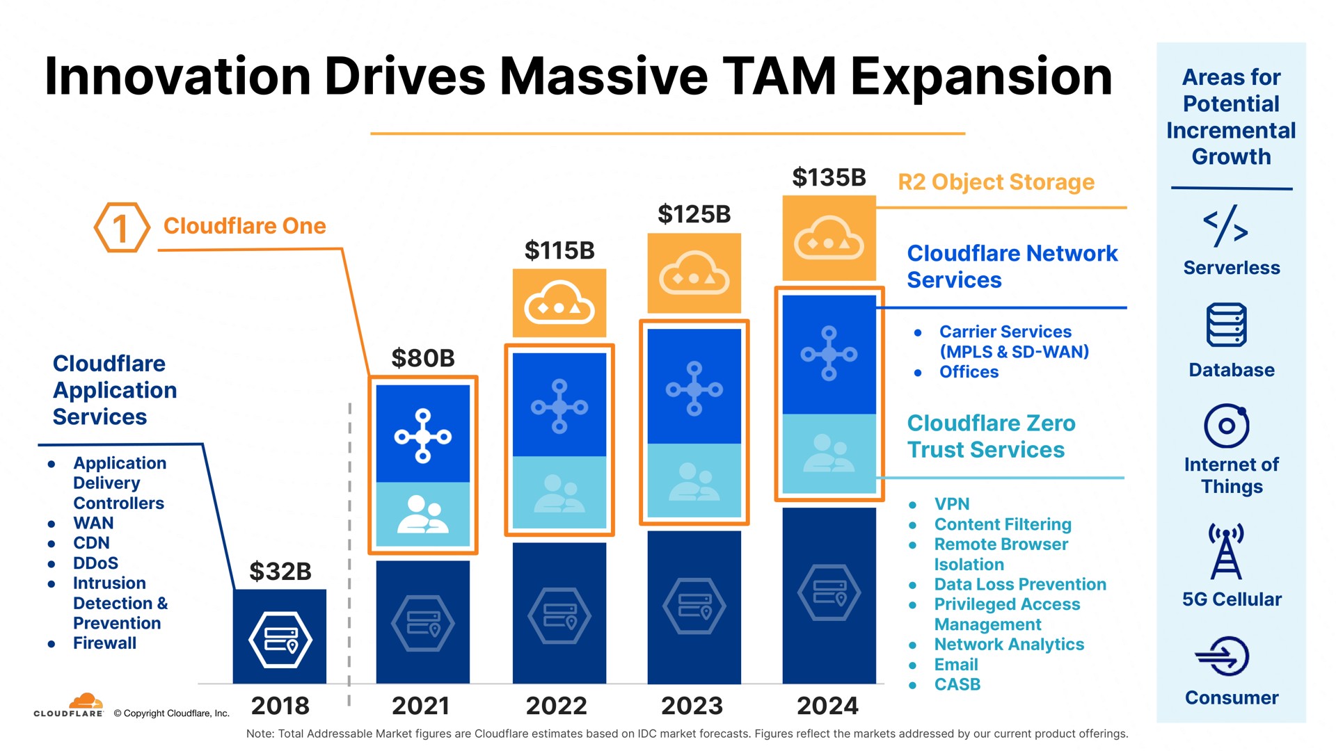 innovation drives massive tam expansion | Cloudflare