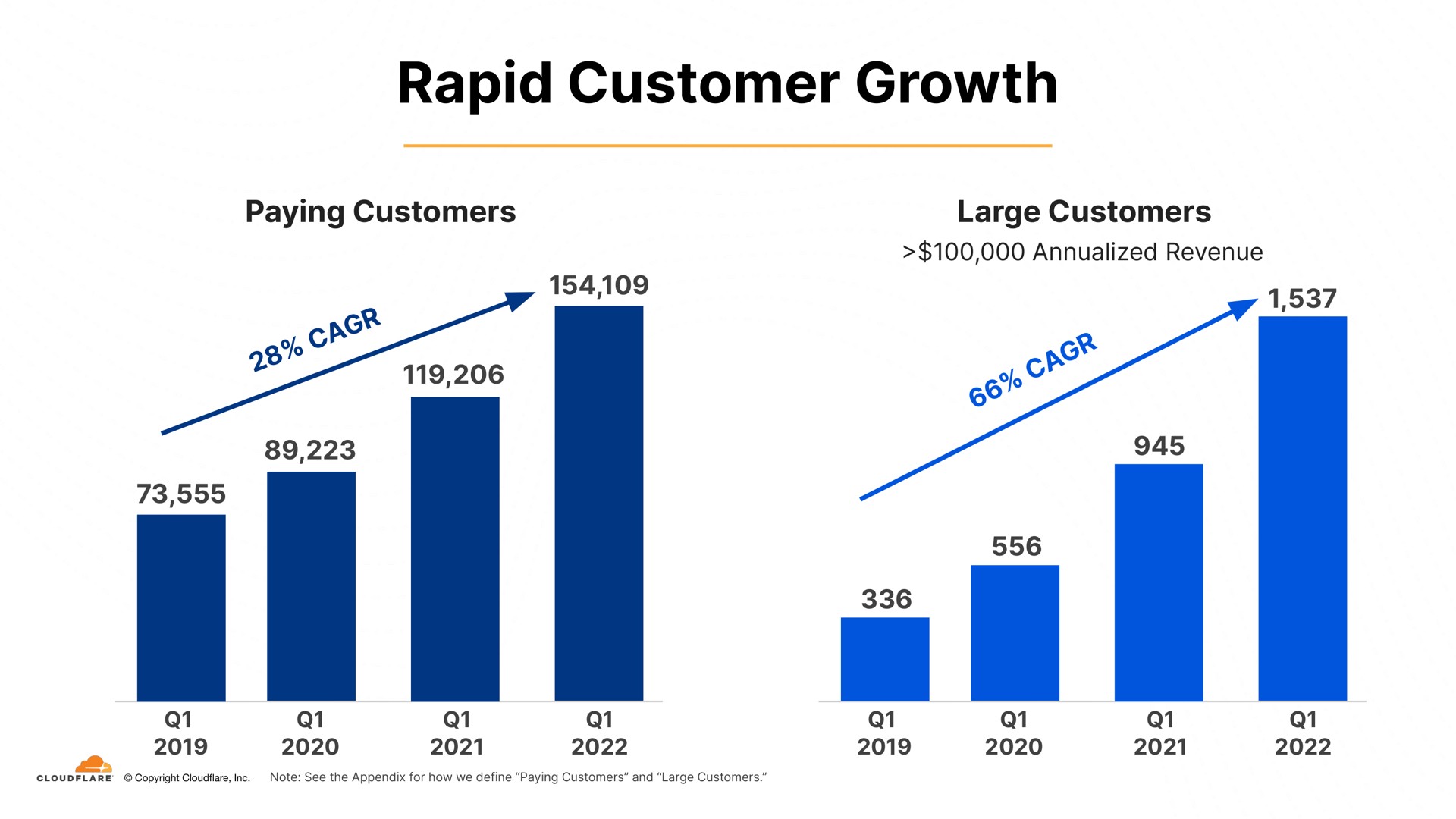 rapid customer growth | Cloudflare