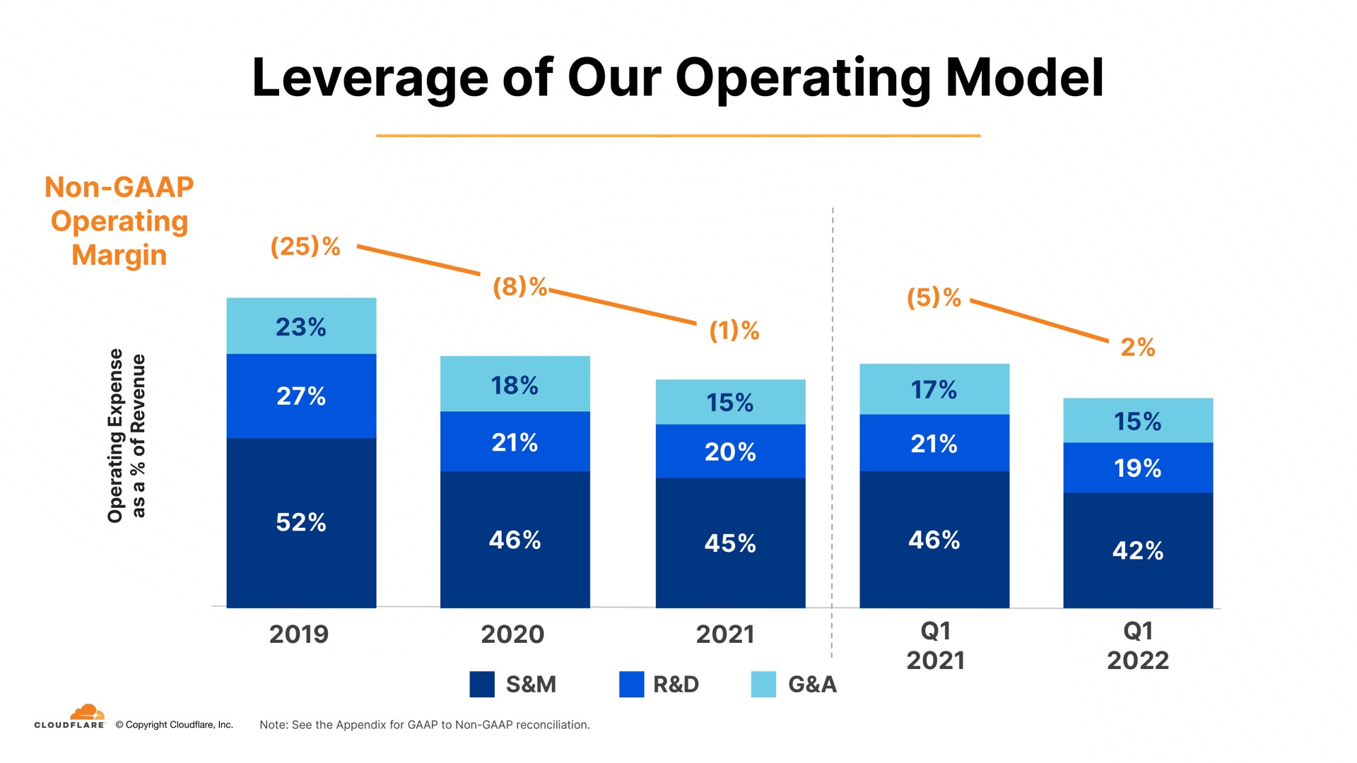 leverage of our operating model margin i | Cloudflare