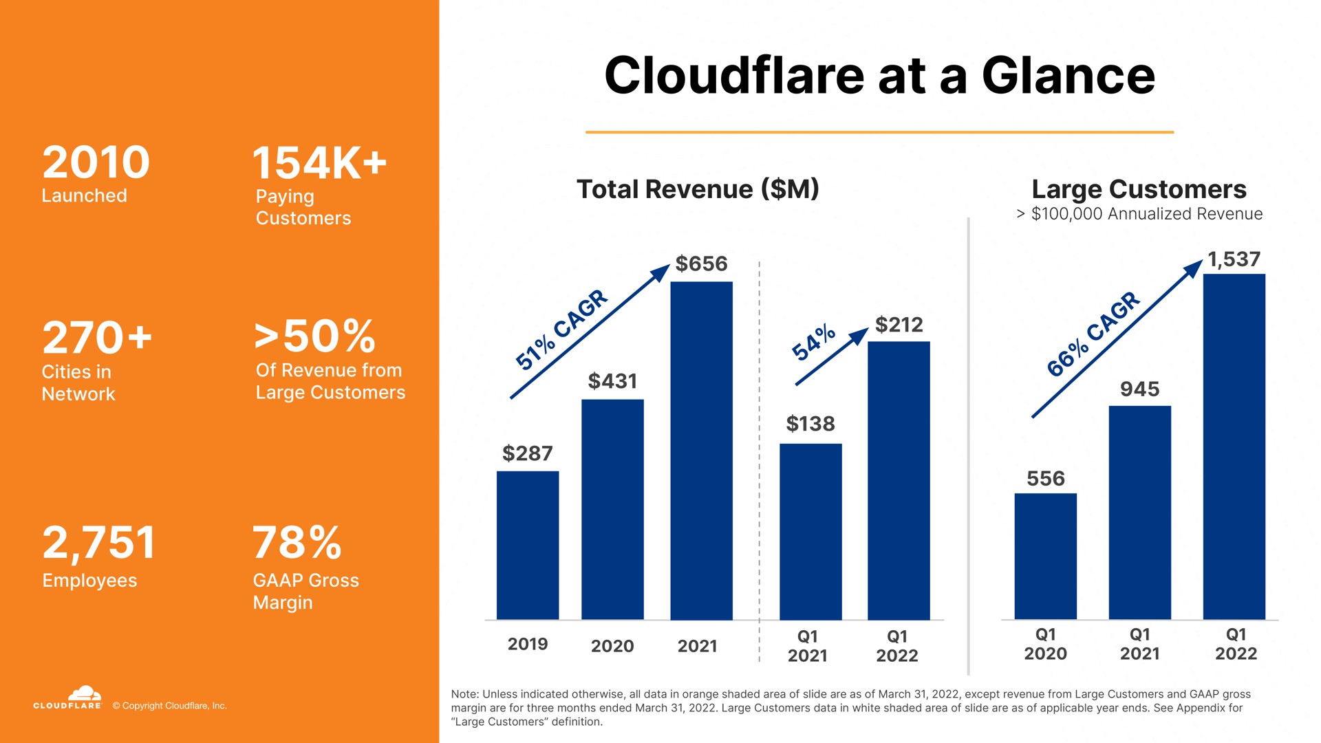 at a glance mates hoe total revenue large customers | Cloudflare
