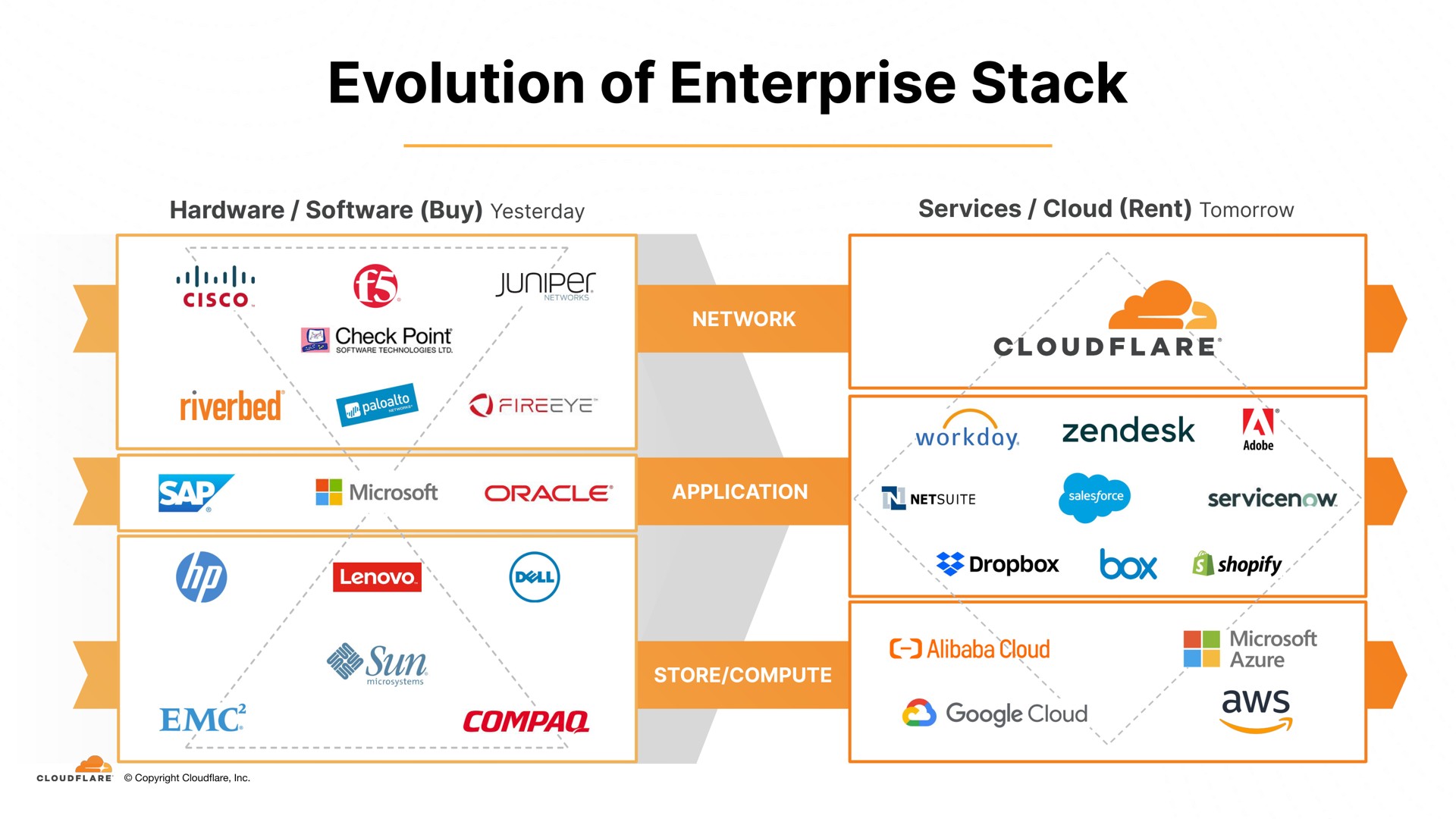 evolution of enterprise stack workday tay oracle | Cloudflare