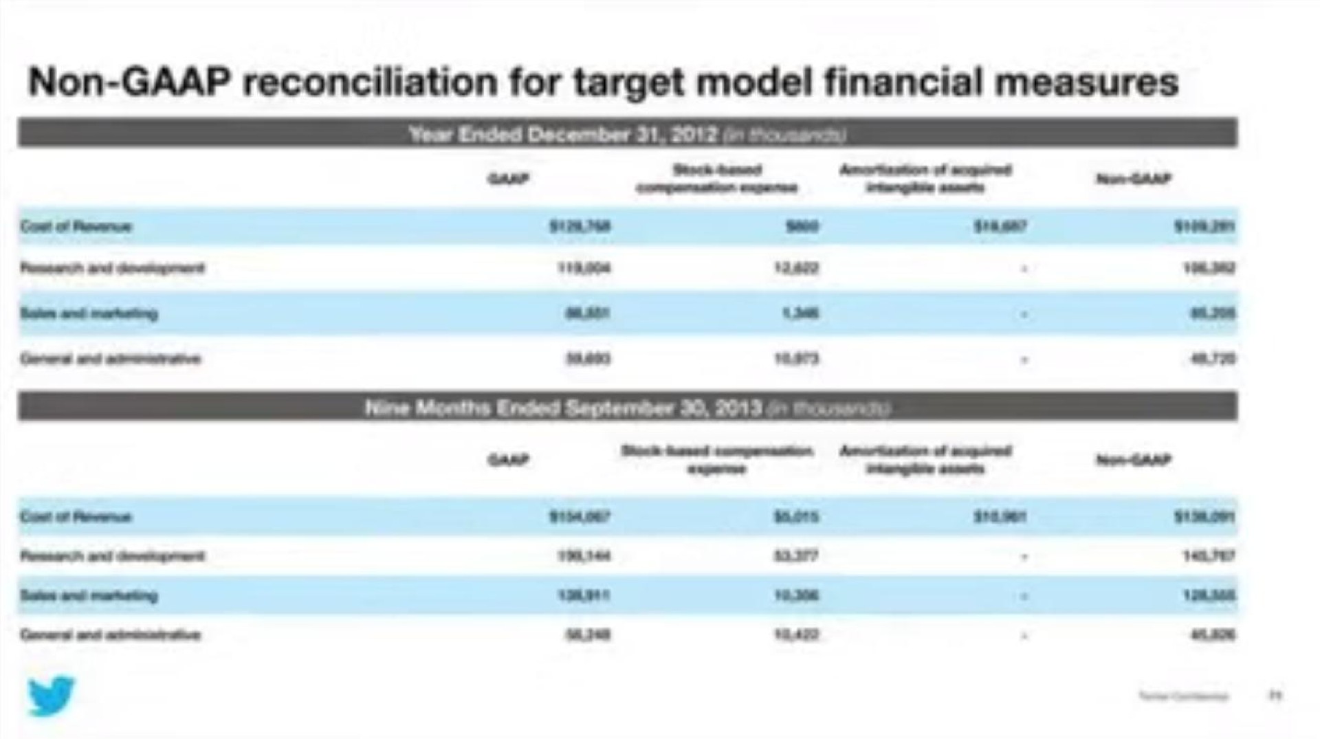 non reconciliation for target model financial measures | Twitter
