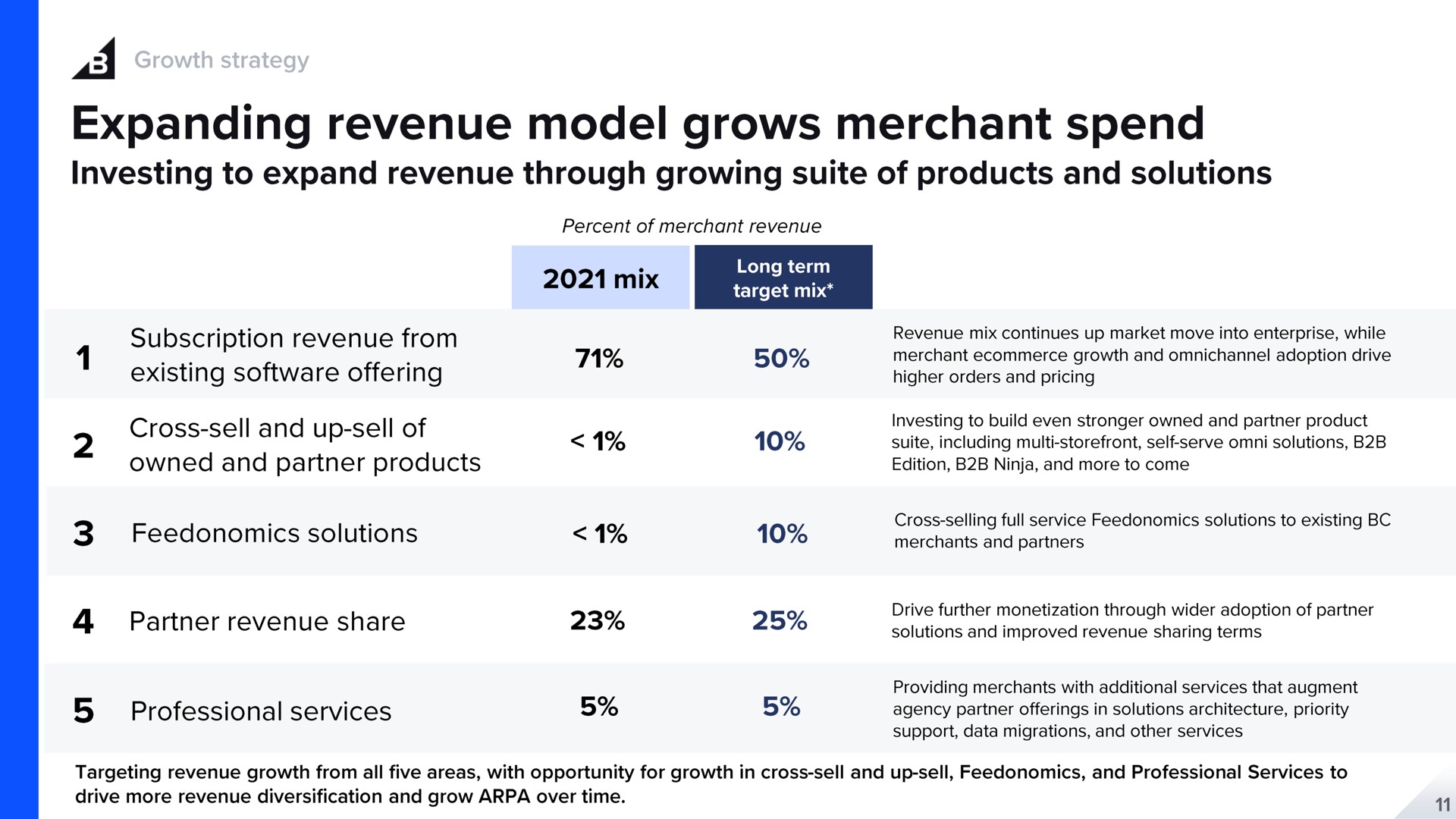a expanding revenue model grows merchant spend investing to expand revenue through growing suite of products and solutions | BigCommerce