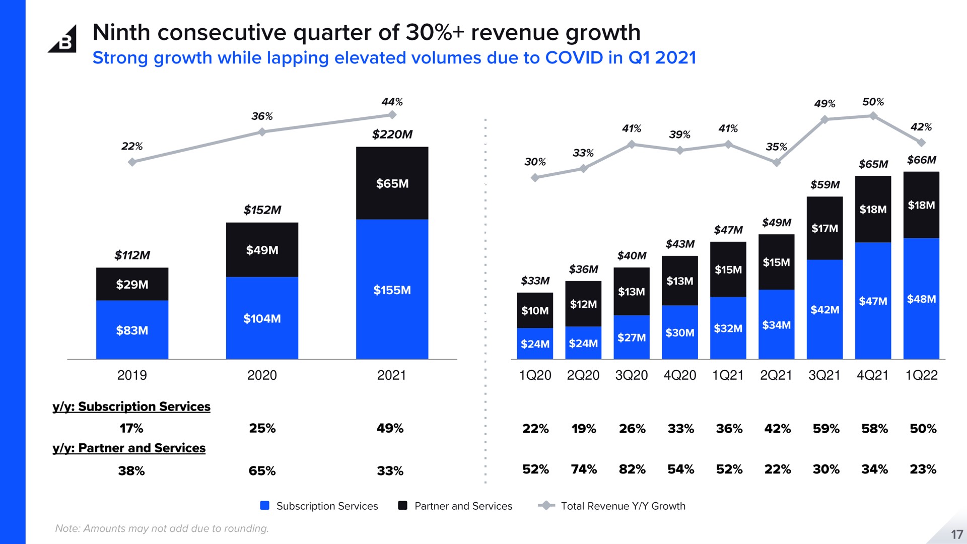 ninth consecutive quarter of revenue growth | BigCommerce