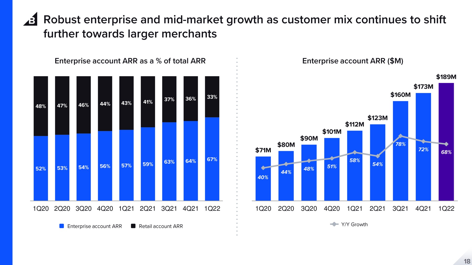 robust enterprise and mid market growth as customer mix continues to shift further towards merchants a | BigCommerce