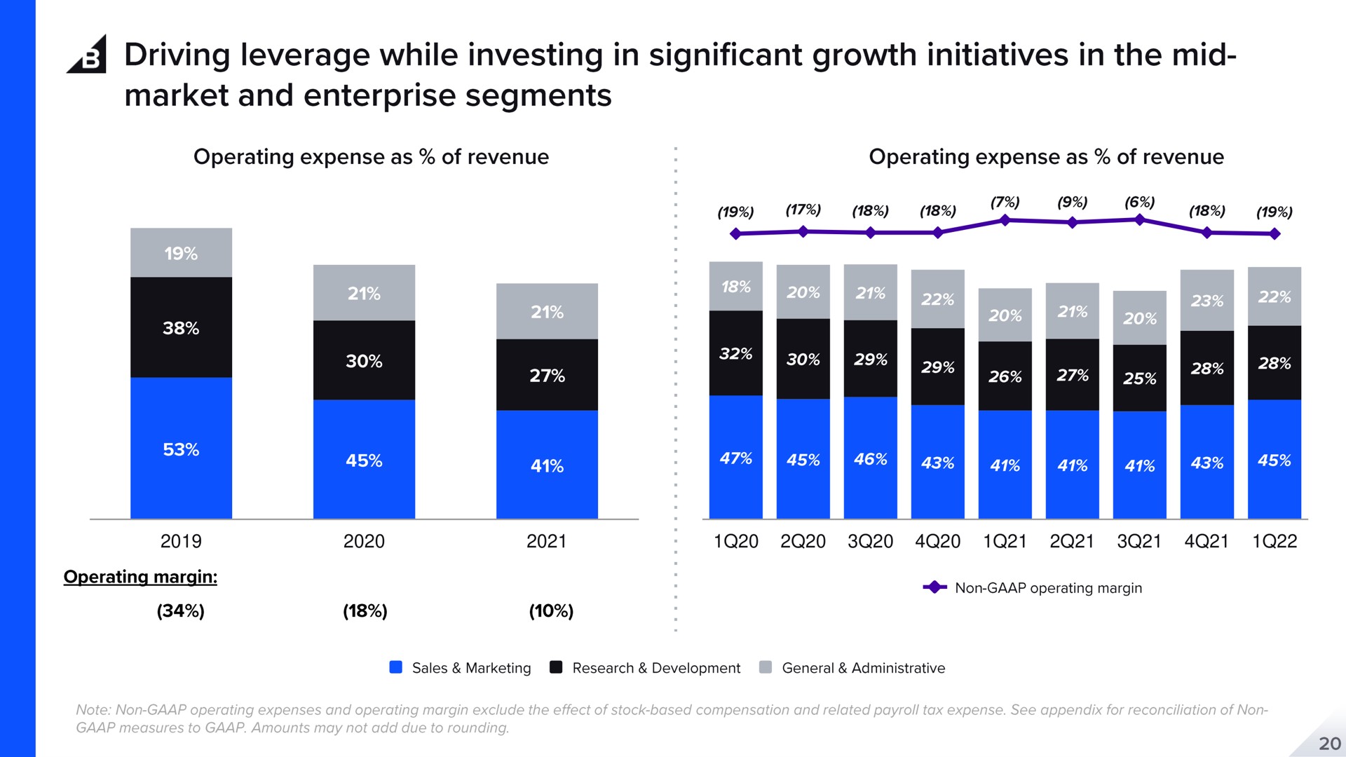 driving leverage while investing in significant growth initiatives in the mid market and enterprise segments | BigCommerce
