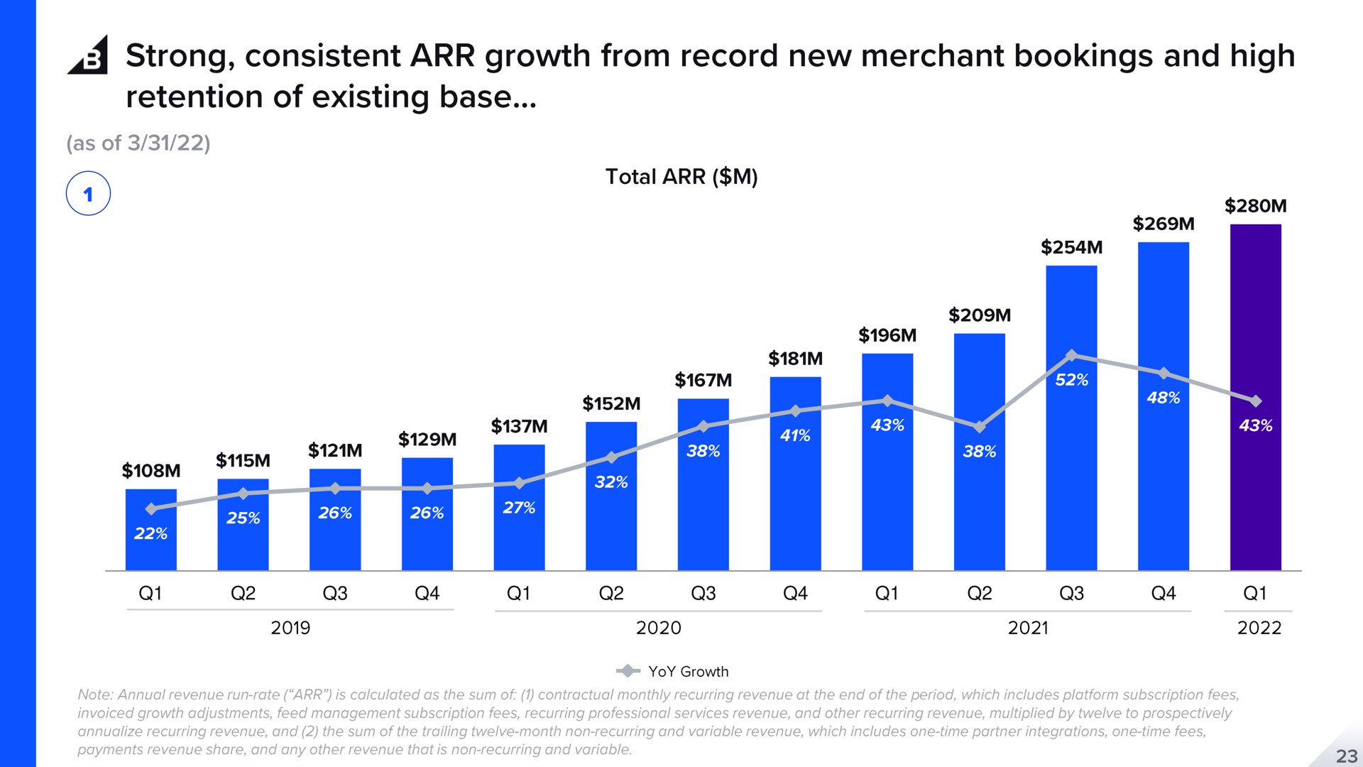 strong consistent growth from record new merchant bookings and high retention of existing base total | BigCommerce