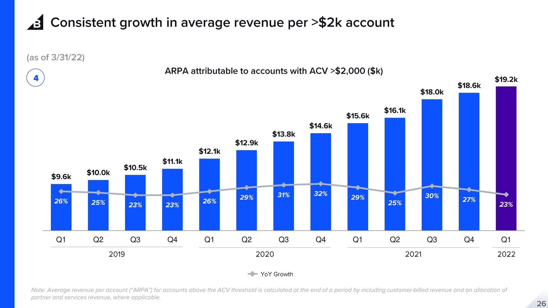 consistent growth in average revenue per account | BigCommerce
