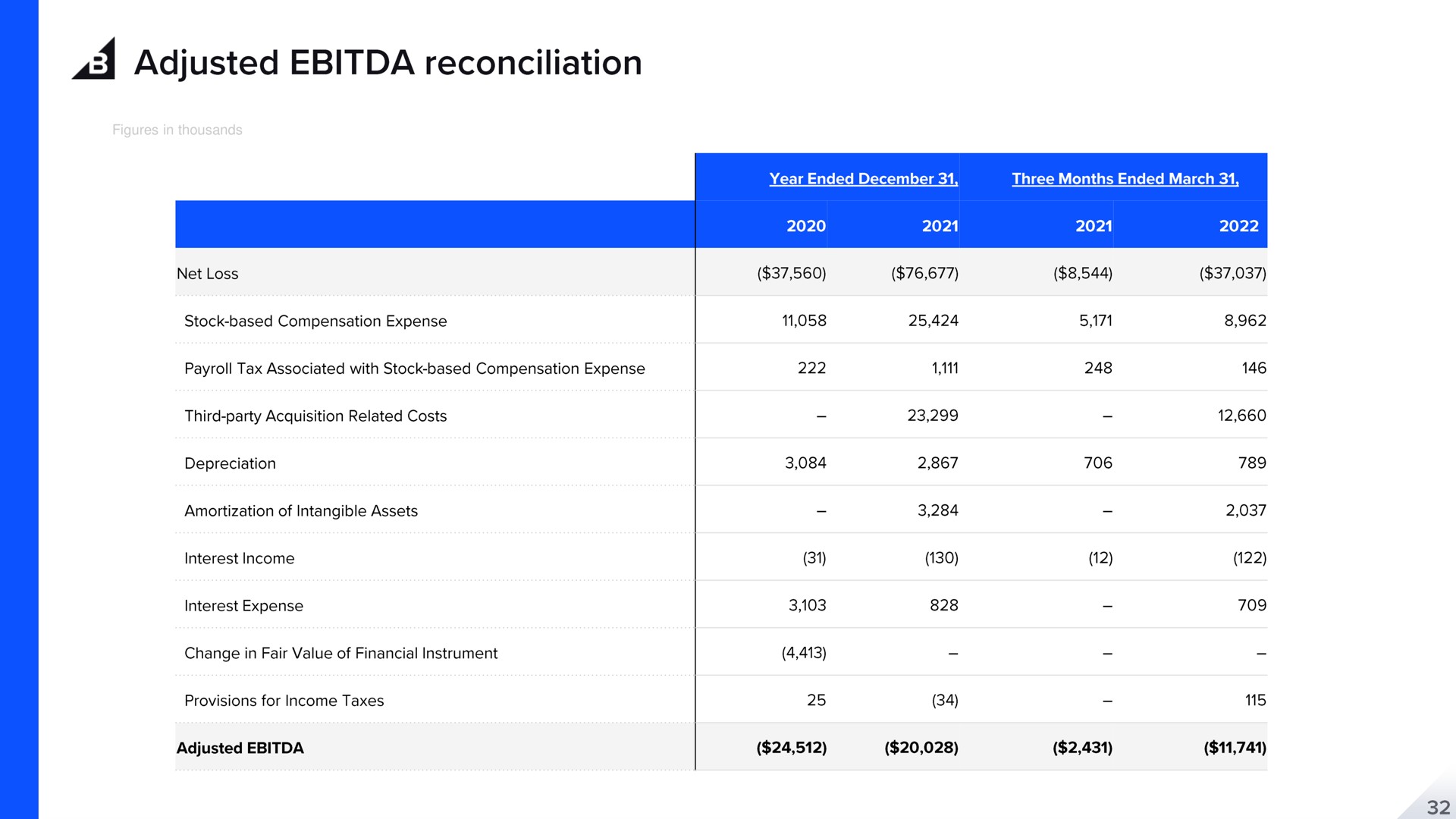 figures in thousands adjusted reconciliation | BigCommerce