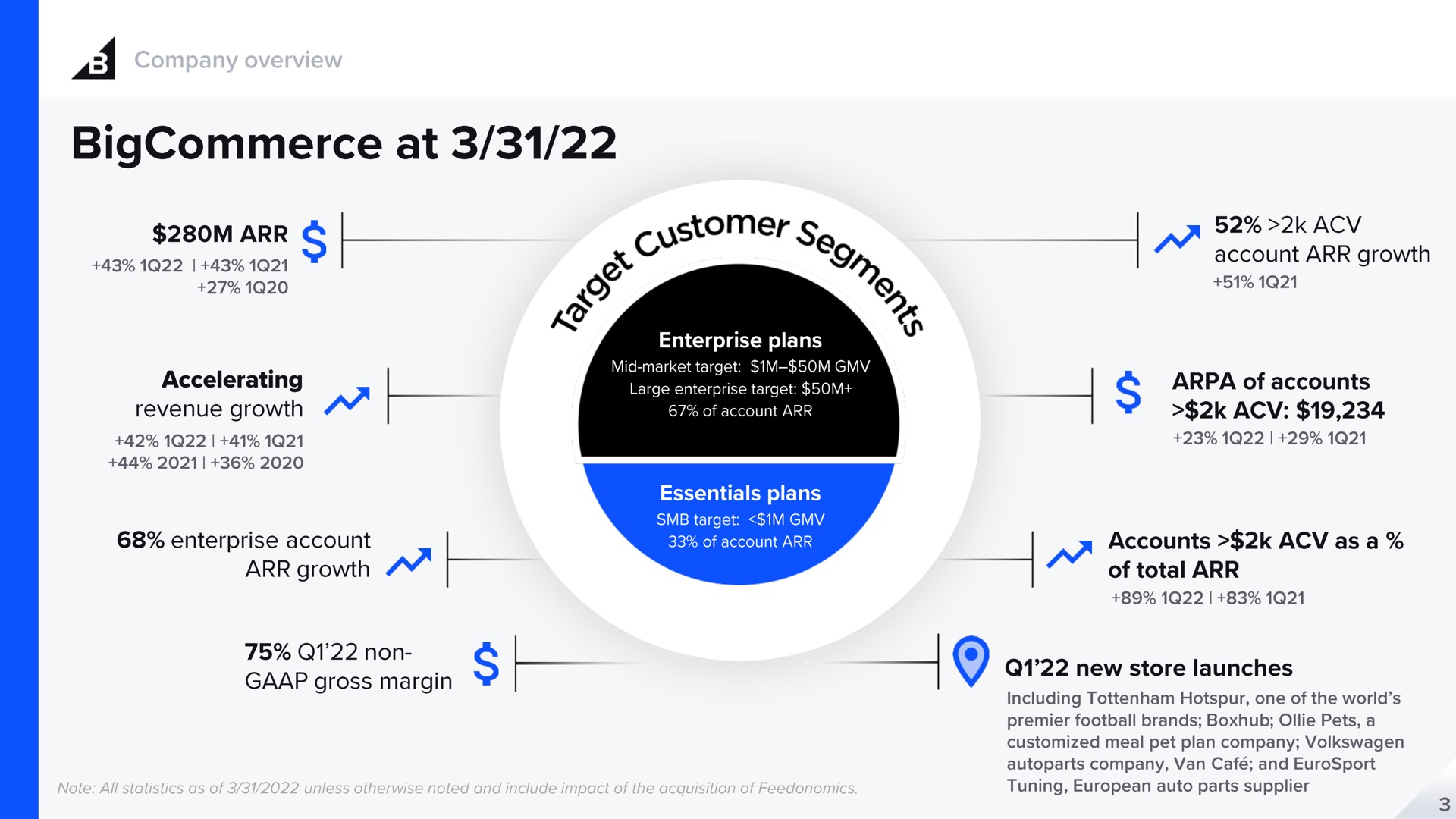 a at growth | BigCommerce
