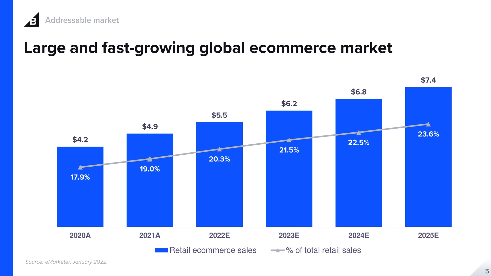 a a retail sales of total retail sales a large and fast growing global market | BigCommerce
