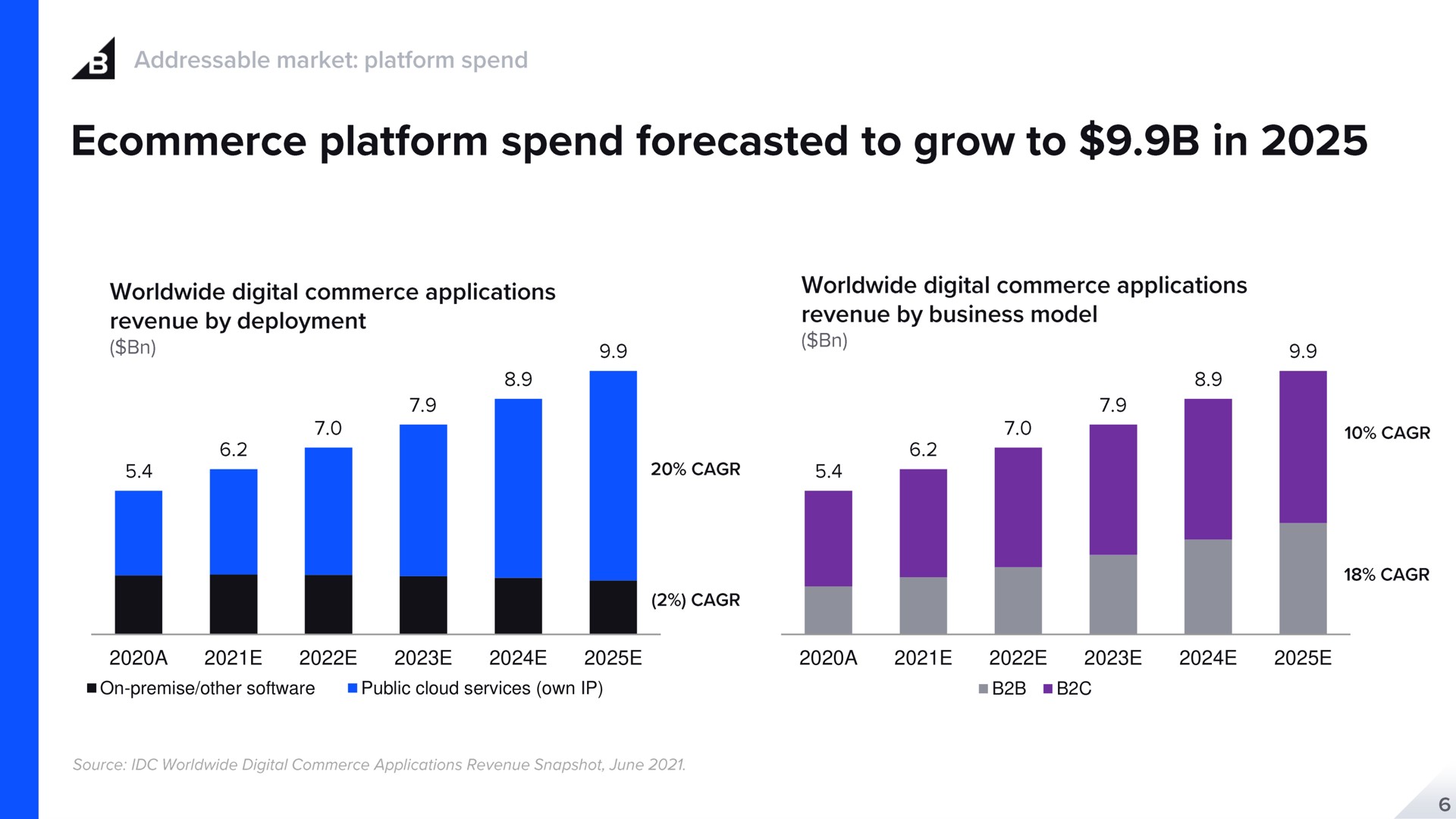 a a on premise other public cloud services own a platform spend forecasted to grow to in | BigCommerce