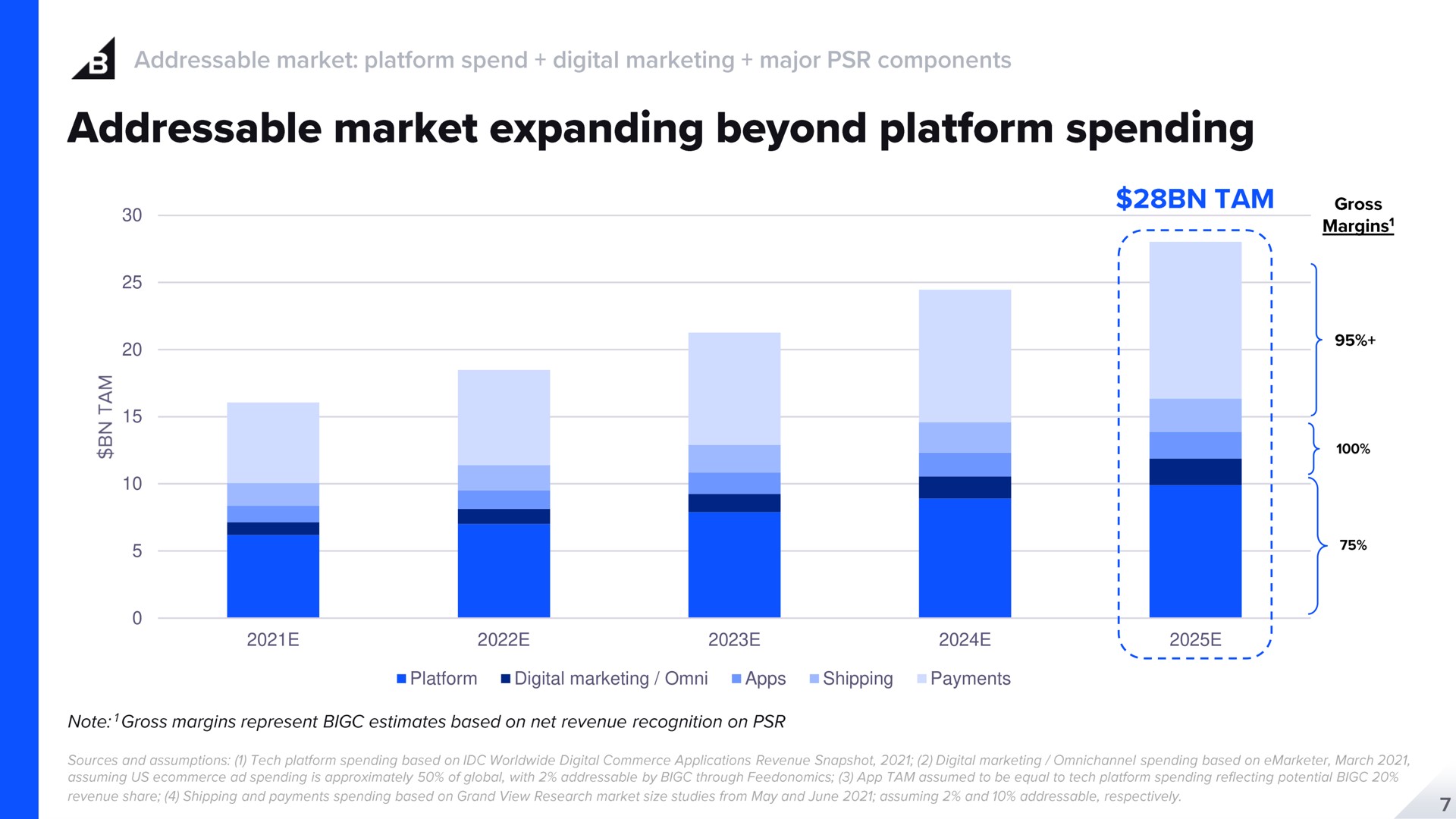 platform digital marketing shipping payments market expanding beyond spending | BigCommerce