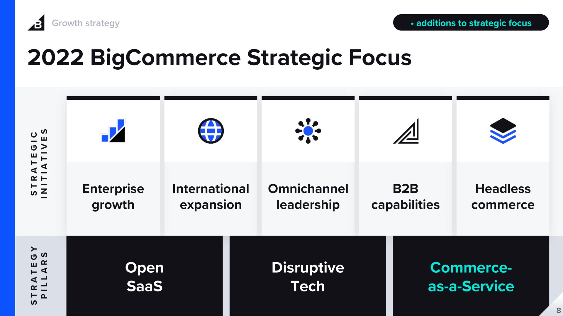 strategic focus enterprise growth international expansion leadership capabilities headless commerce open disruptive tech commerce as a service | BigCommerce