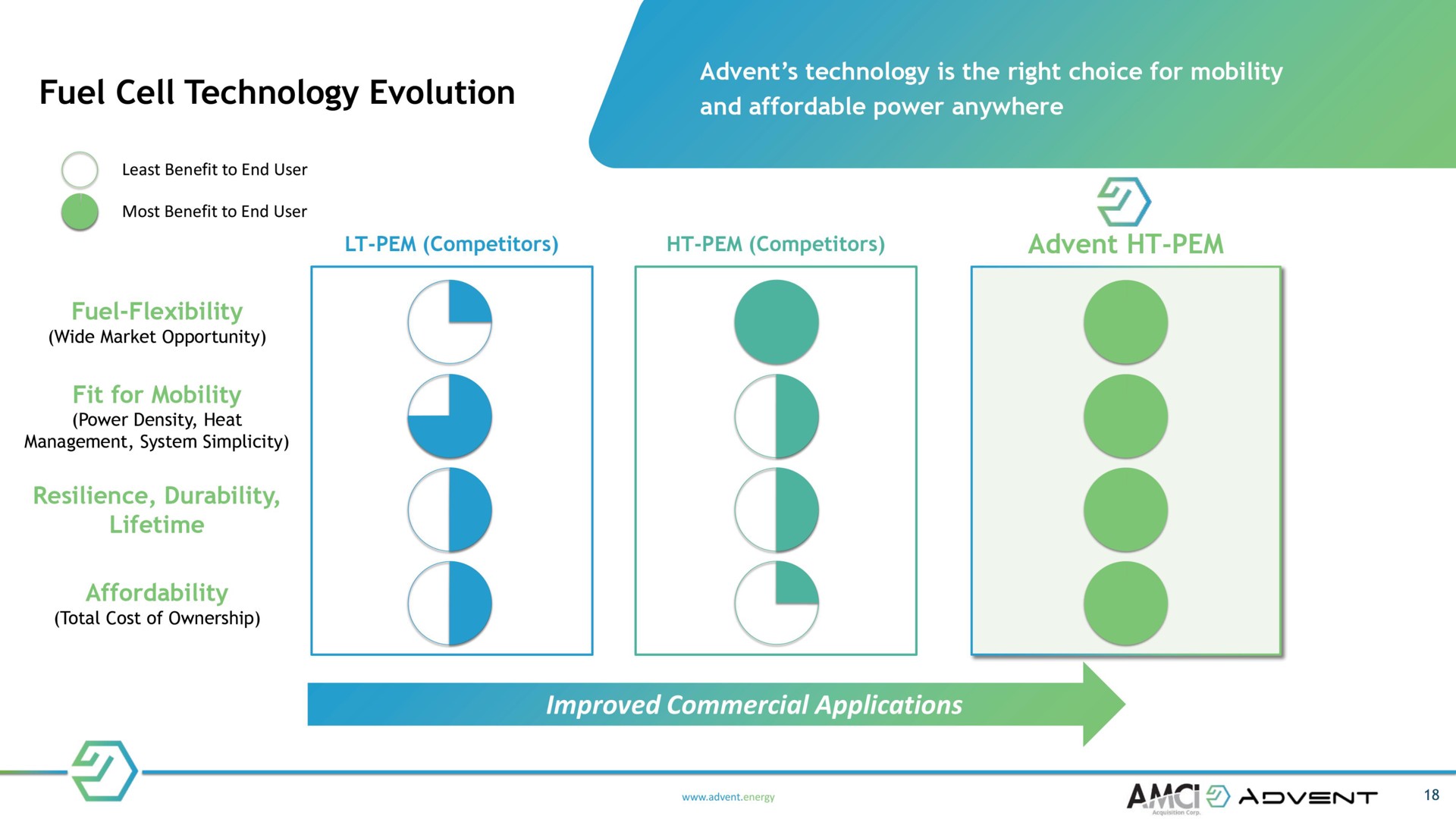 fuel cell technology evolution and affordable | Advent