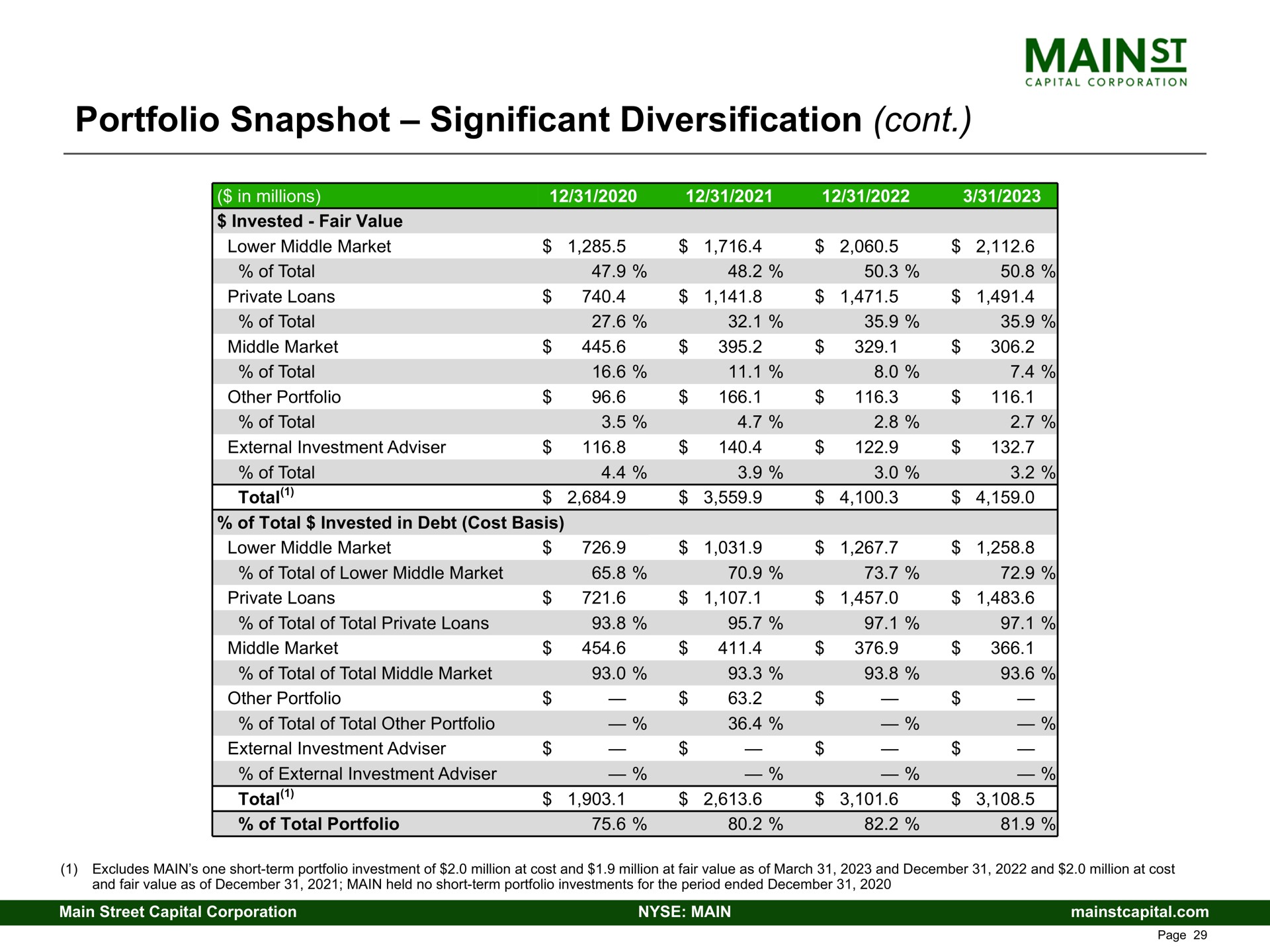 portfolio snapshot significant diversification mains | Main Street Capital