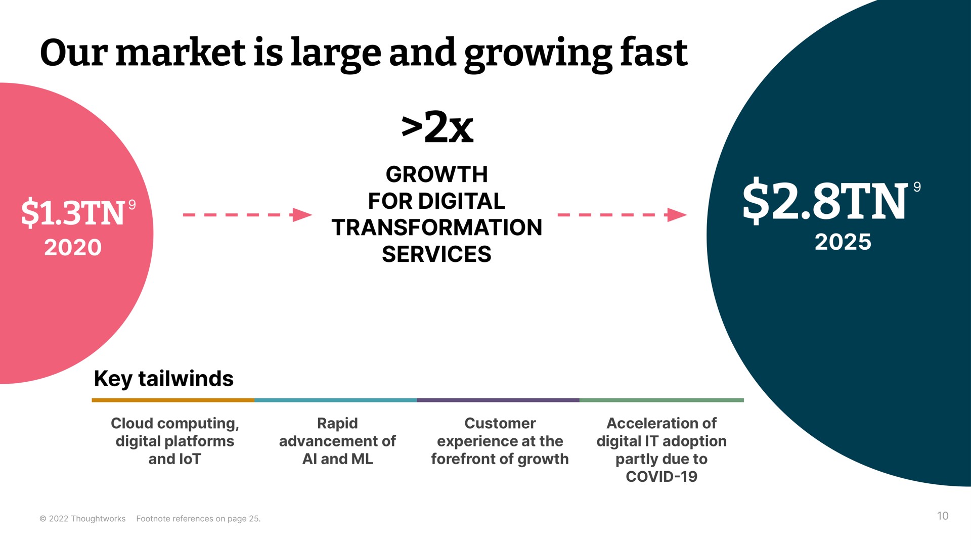 our market is large and growing fast | Thoughtworks