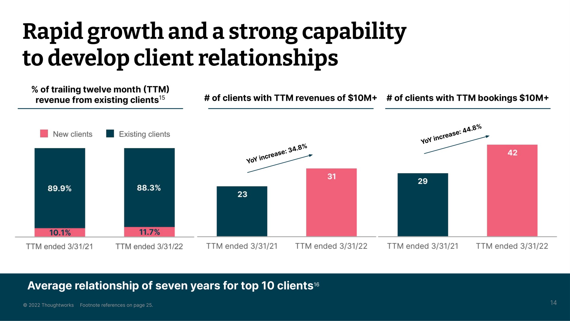 rapid growth and a strong capability to develop client relationships | Thoughtworks