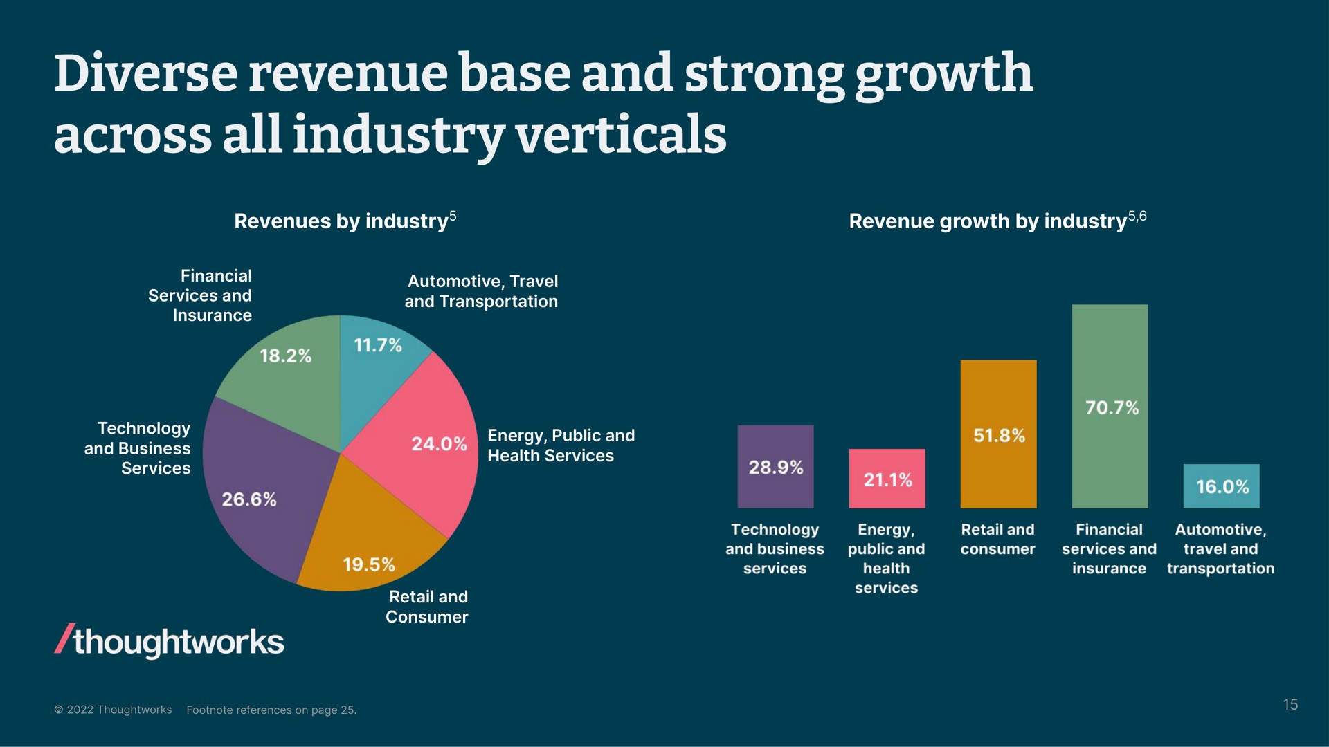 diverse revenue base and strong growth across all industry verticals | Thoughtworks